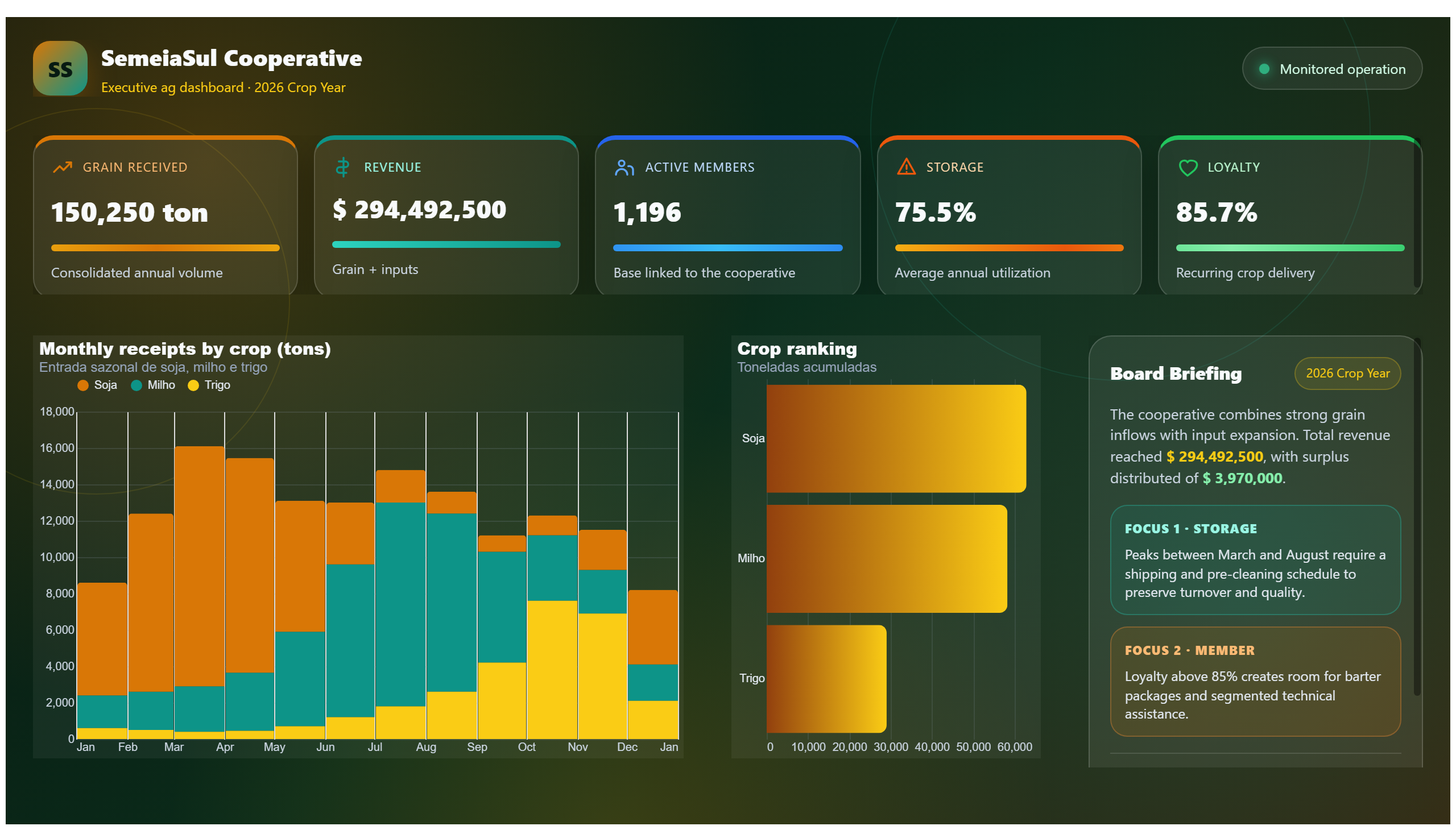 SemeiaSul Cooperative — Executive Ag Dashboard