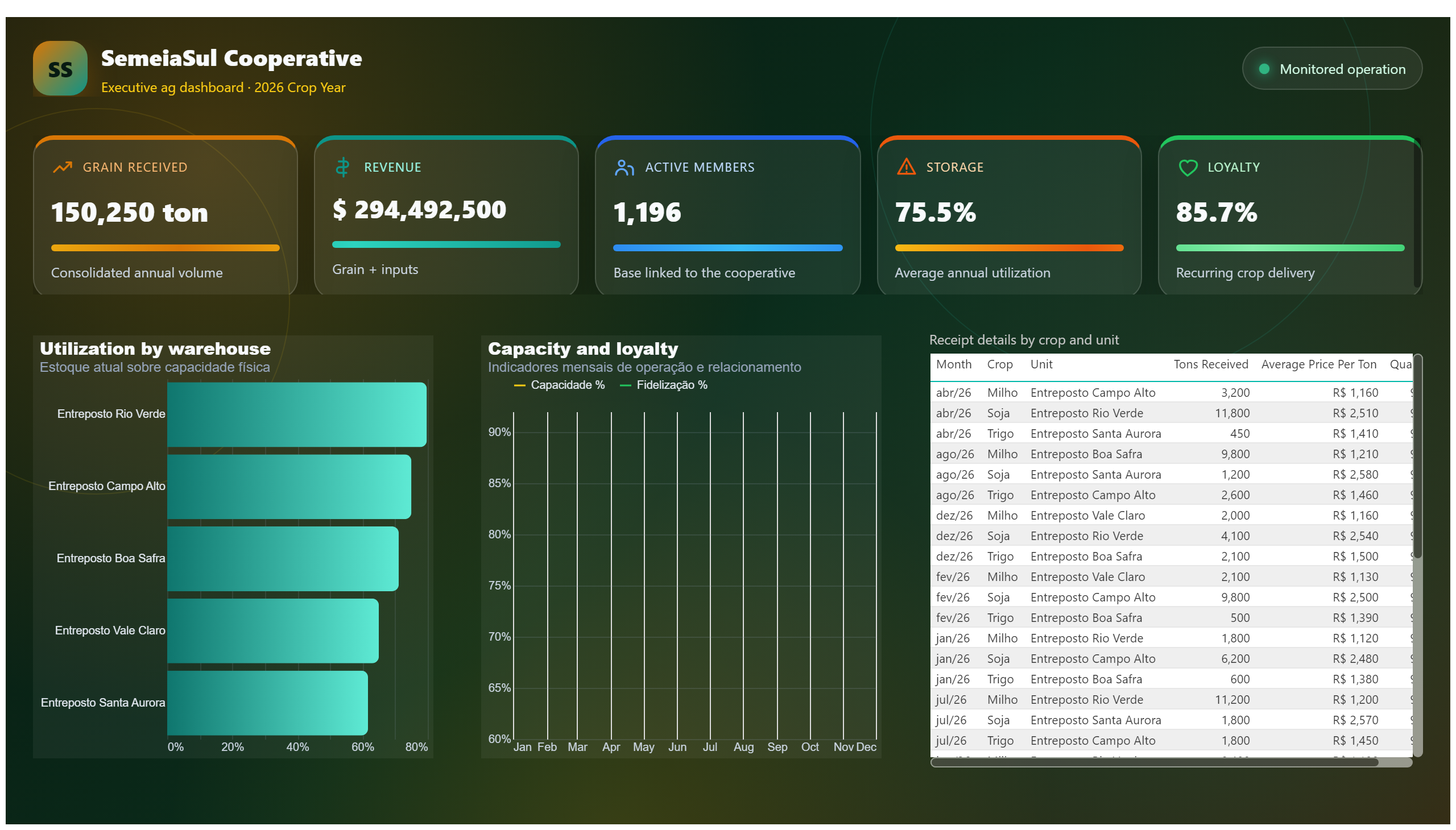 SemeiaSul Cooperative — Executive Ag Dashboard — Operation and Detail