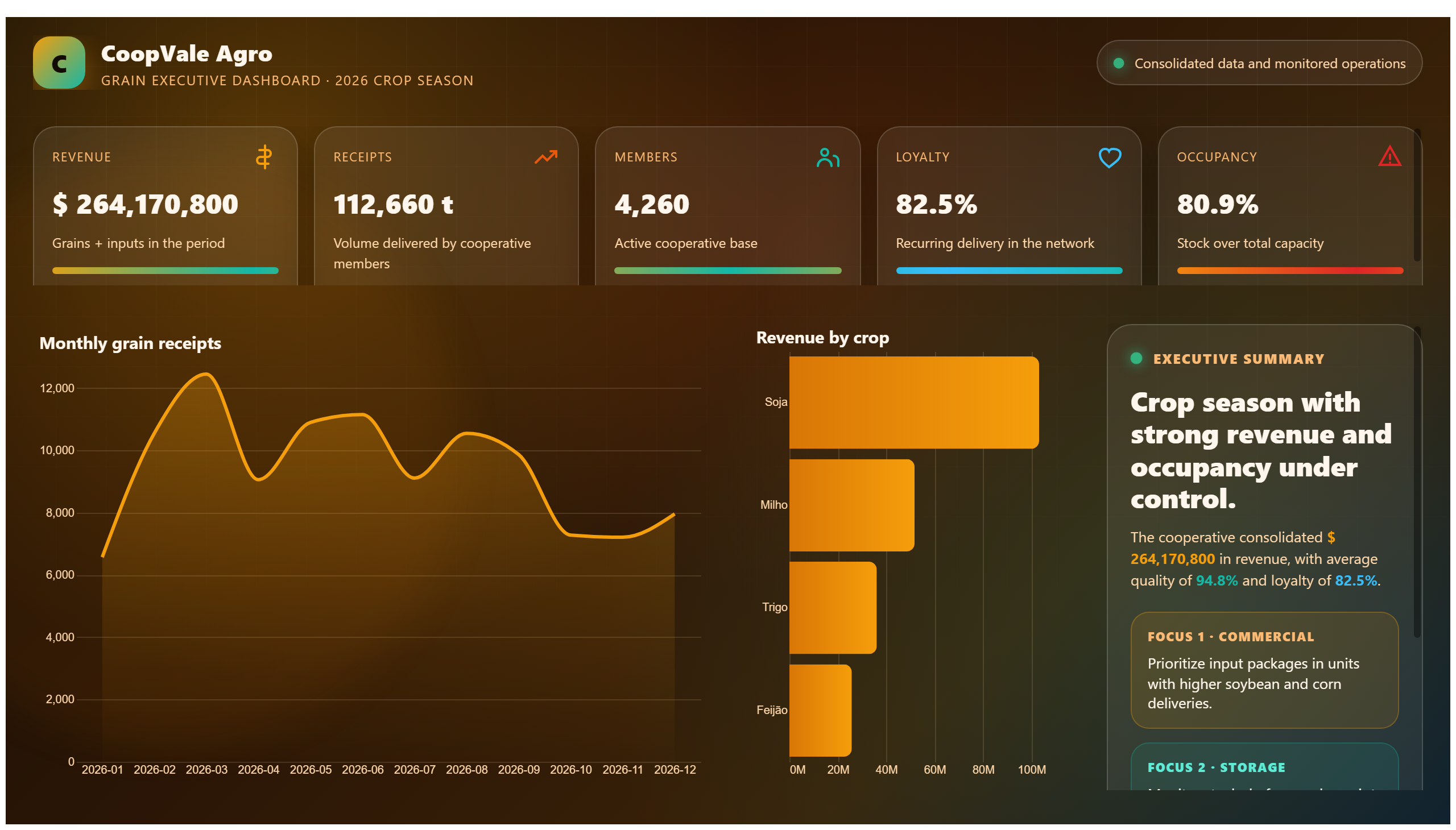 CoopVale Agro — Premium Executive Dashboard