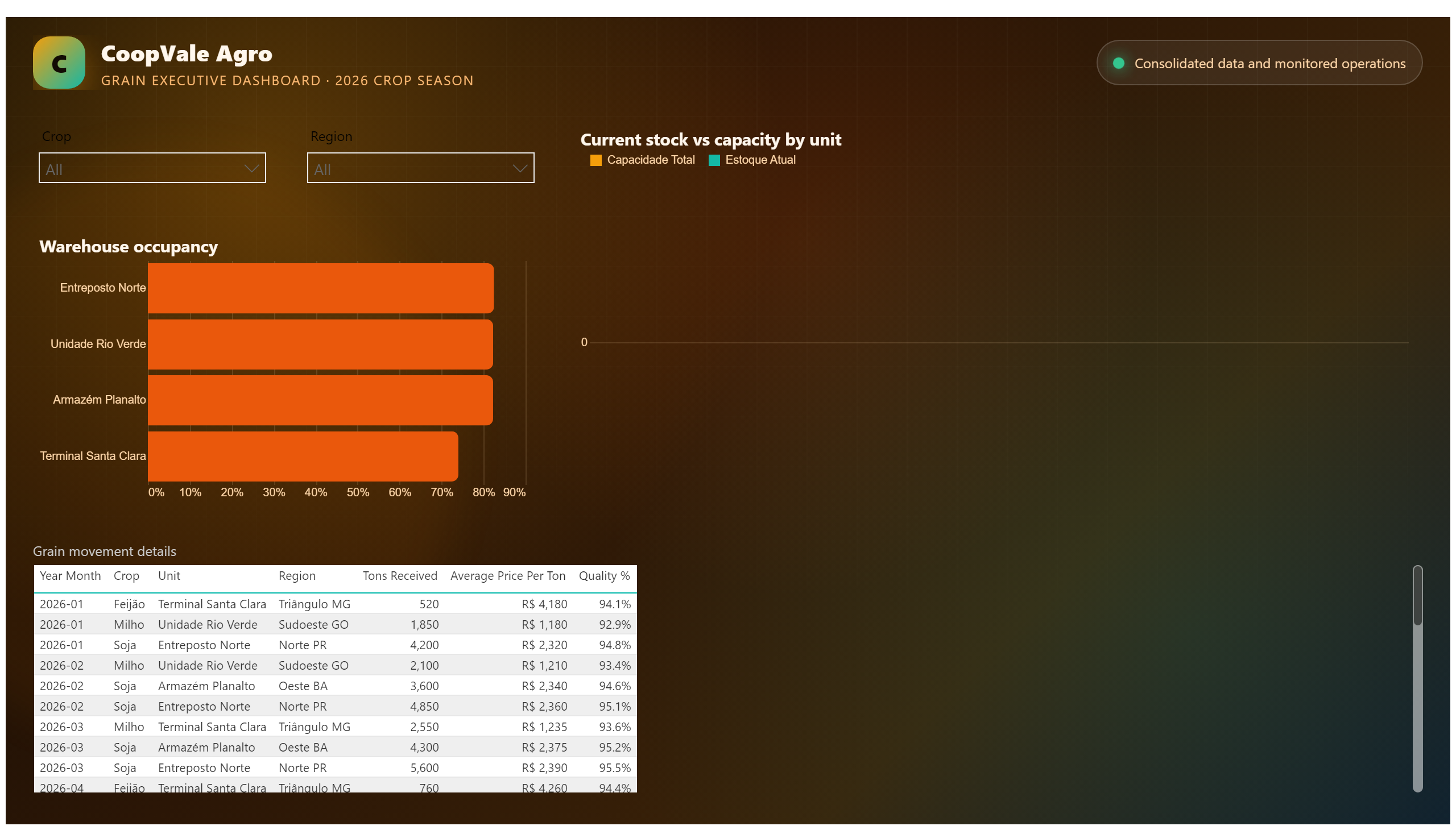 CoopVale Agro — Premium Executive Dashboard — Operation & Detail