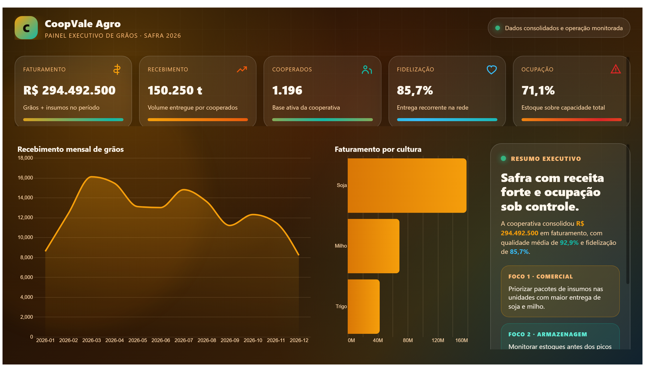 CoopVale Agro — Painel Executivo Premium
