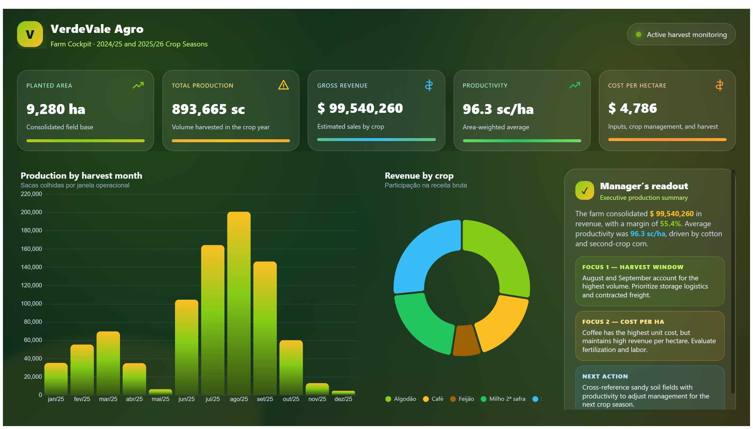 VerdeVale Agro — Agricultural Management