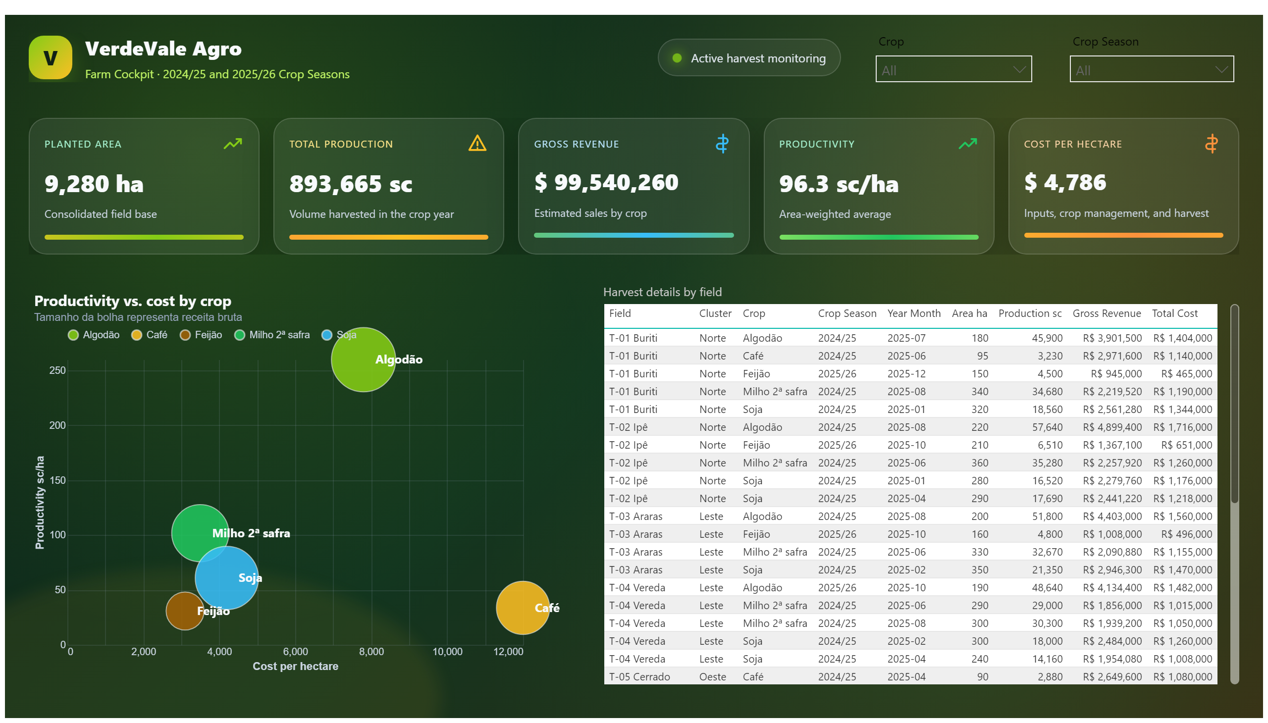 VerdeVale Agro — Agricultural Management — Fields and Costs