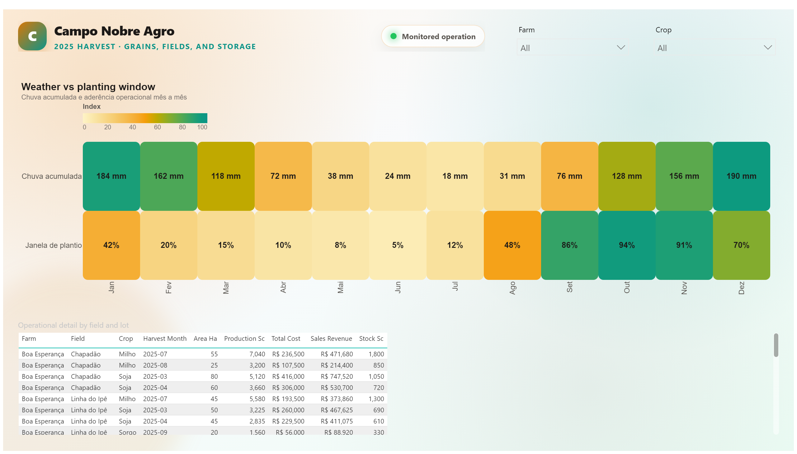Campo Nobre Agro — Grain Management — Fields and Weather