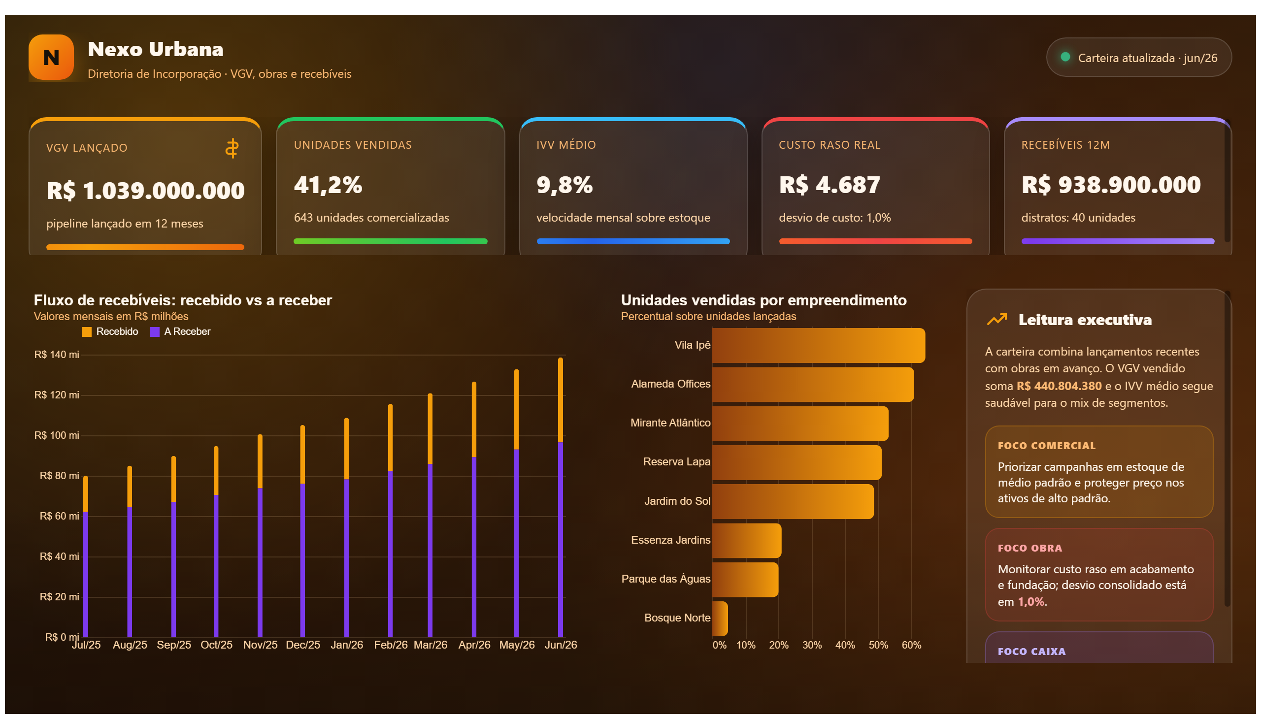Nexo Urbana — Dashboard de Incorporação