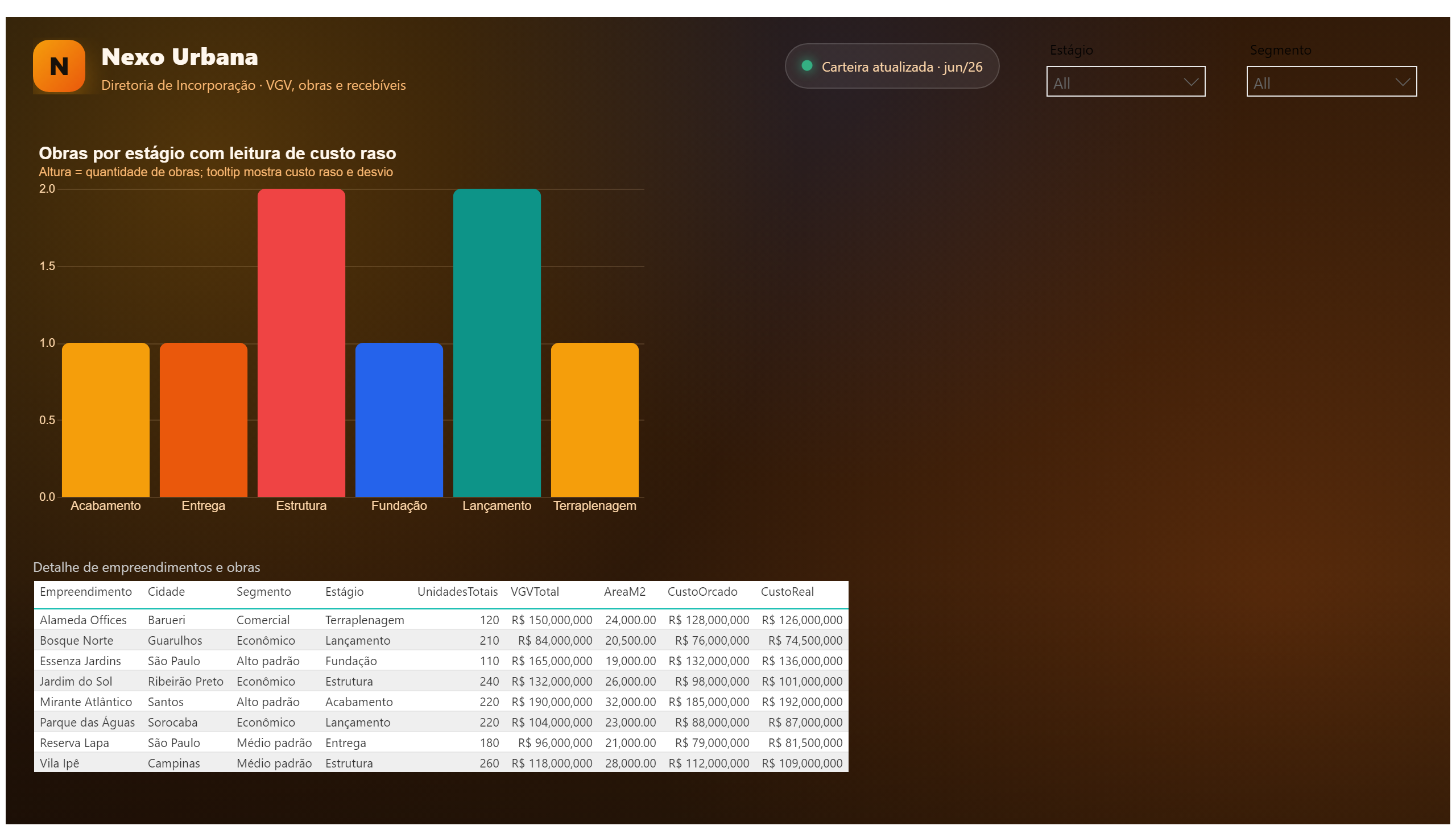 Nexo Urbana — Dashboard de Incorporação — Obras e Detalhe