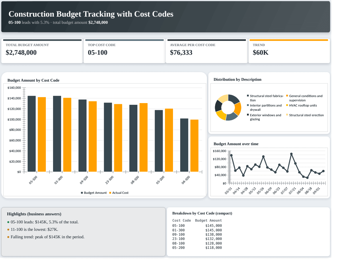 Construction Budget Tracking with Cost Codes