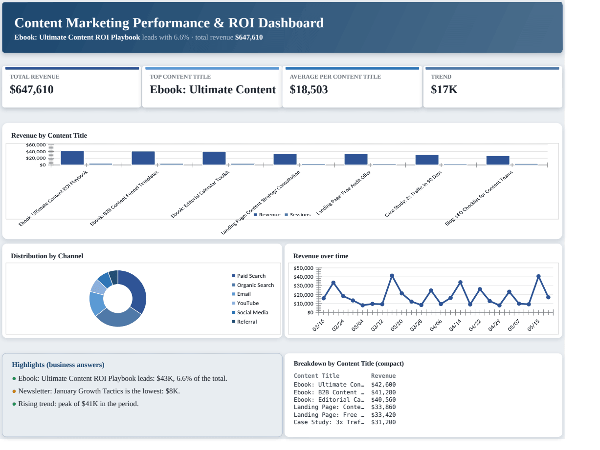 Content Marketing Performance & ROI Dashboard