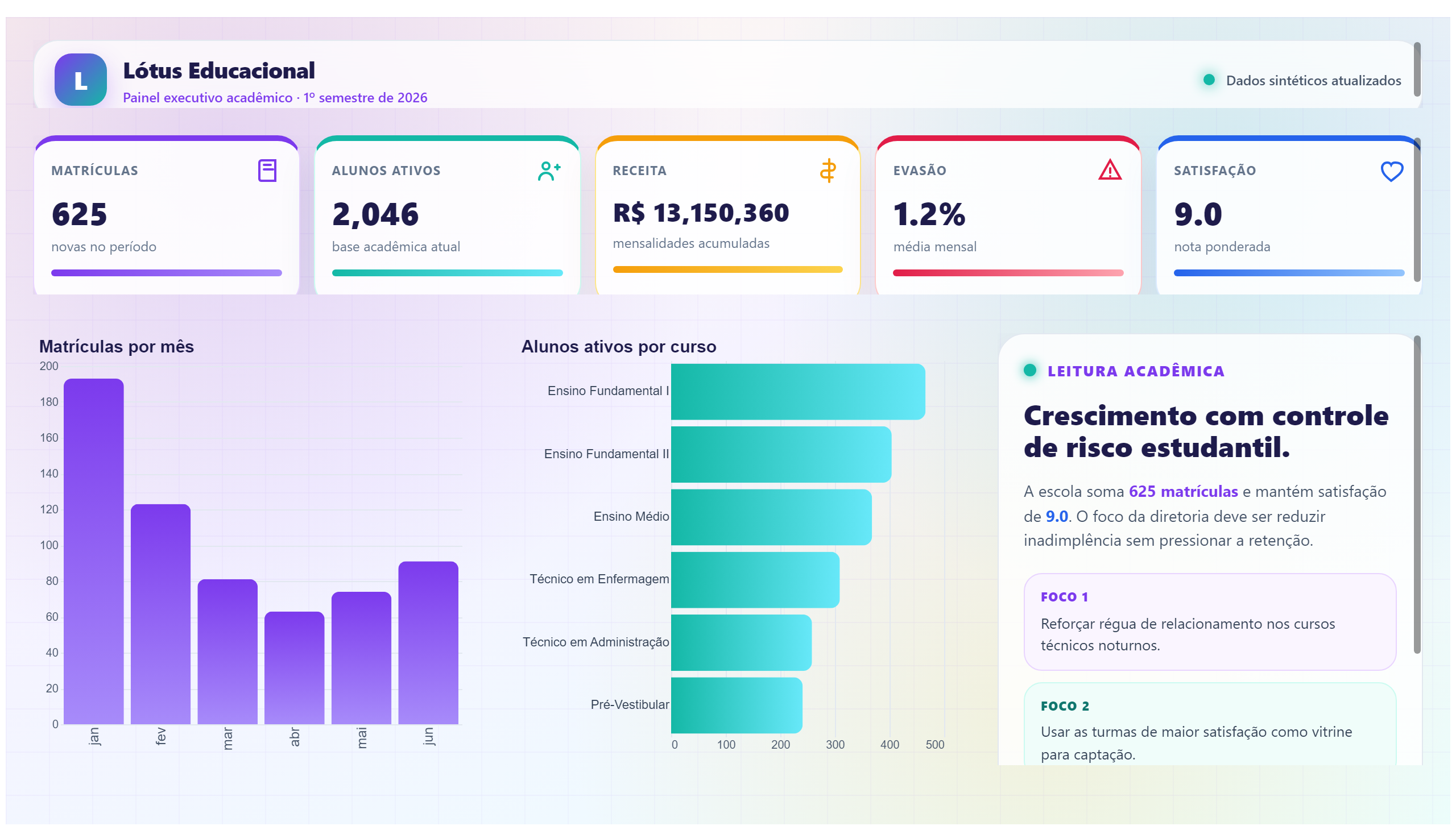 Lótus Educacional — Gestão Acadêmica — Visão Executiva