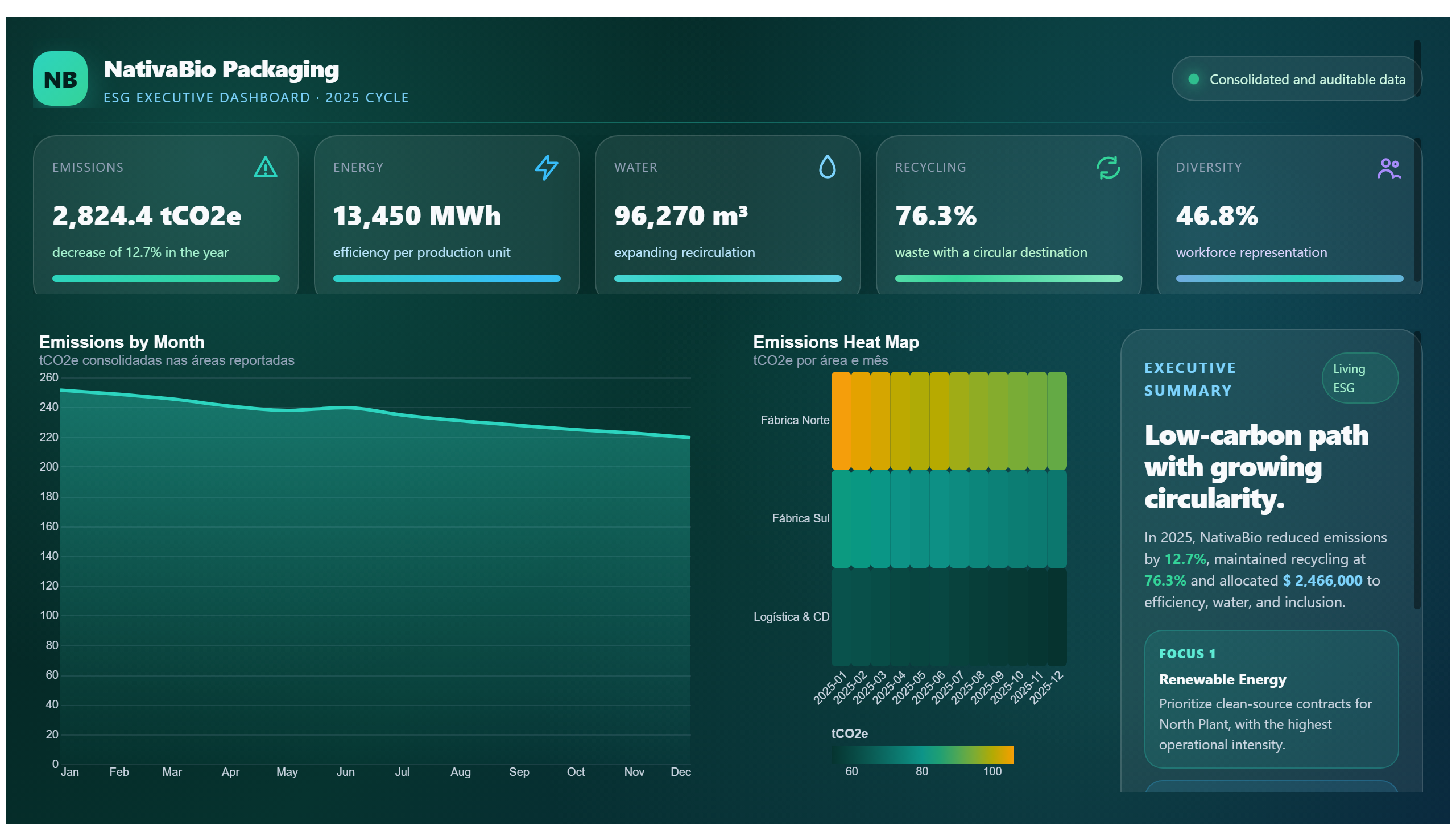 NativaBio — ESG Dashboard