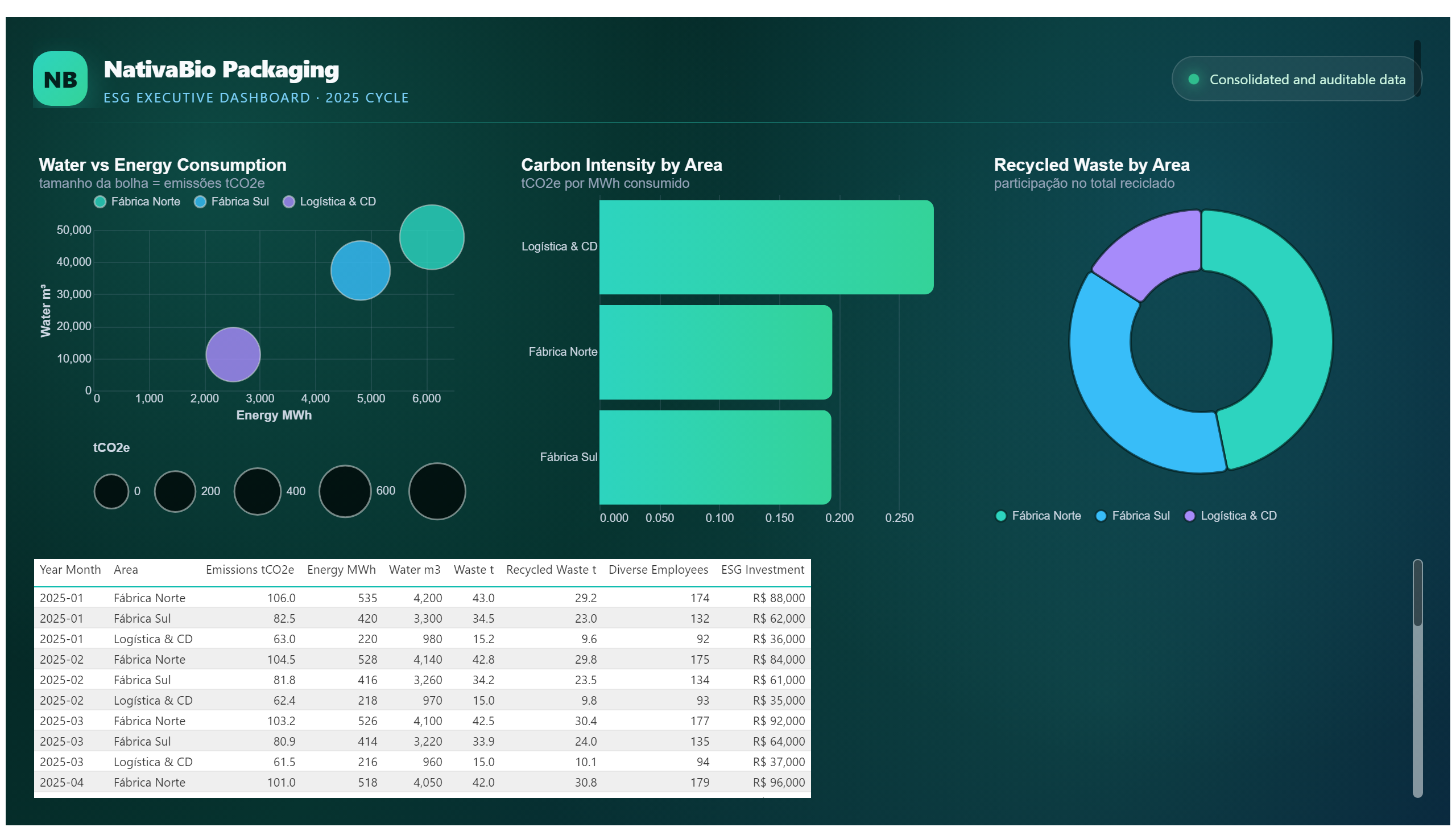 NativaBio — ESG Dashboard — Areas and Indicators