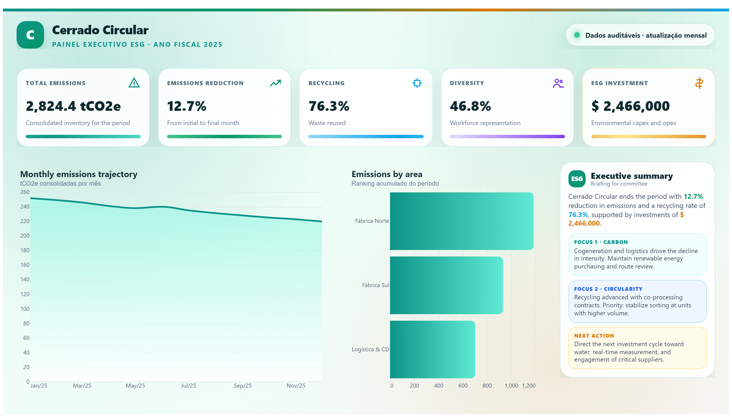Cerrado Circular — Premium ESG Dashboard