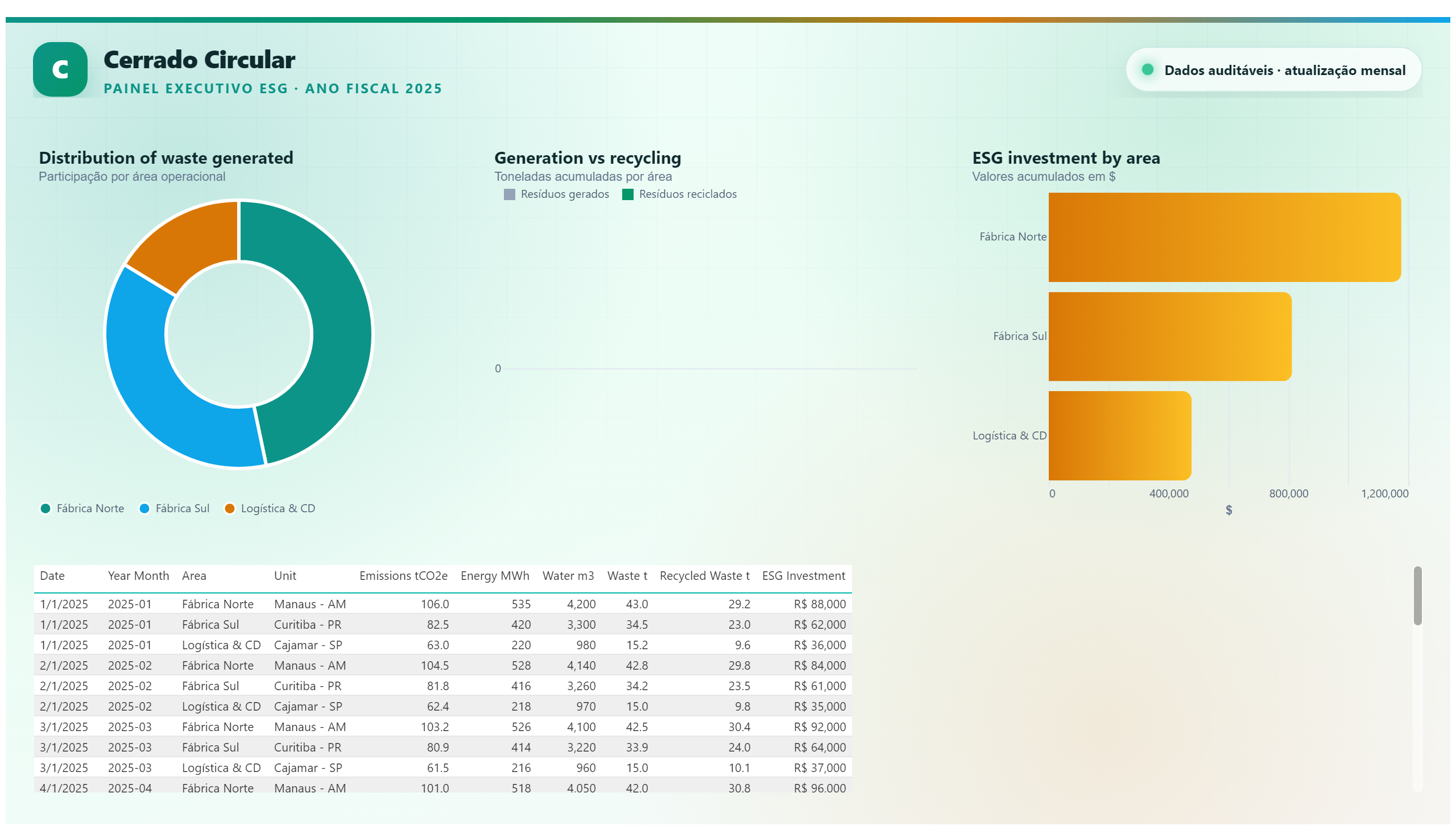 Cerrado Circular — Premium ESG Dashboard — Areas & Details