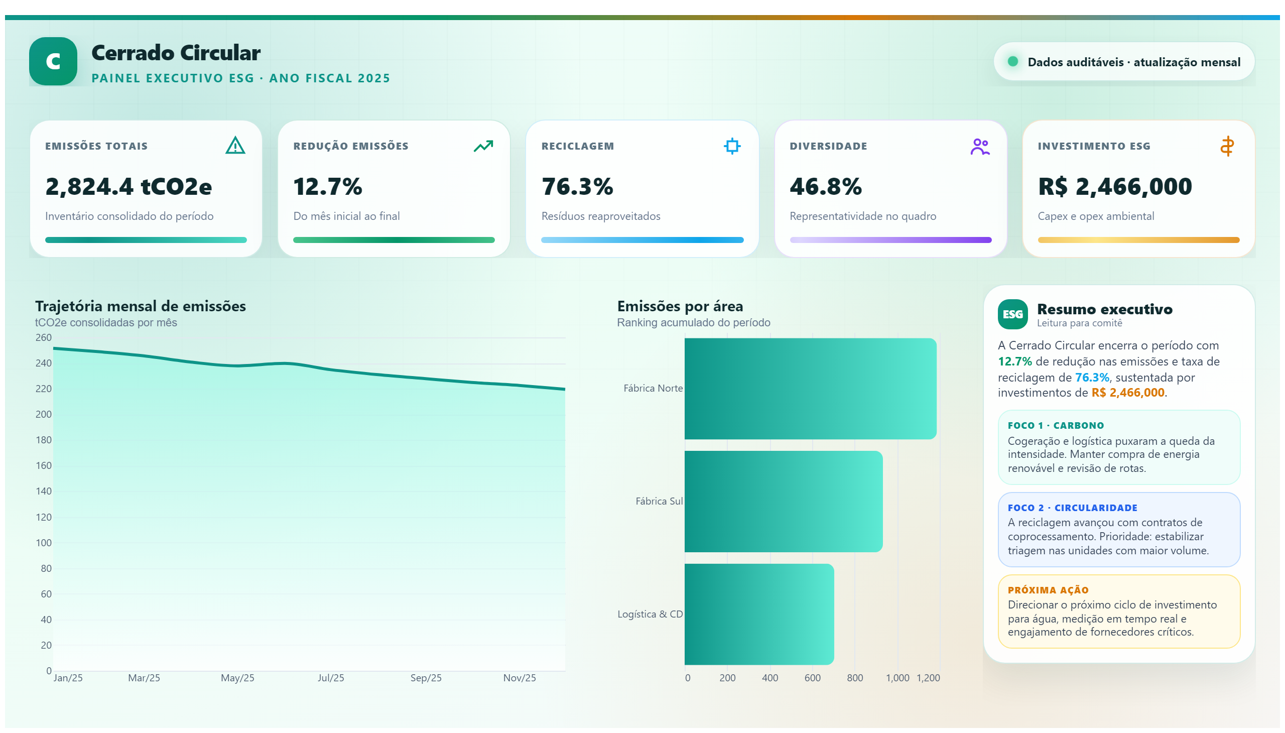 Cerrado Circular — Painel ESG Premium — Visão Executiva