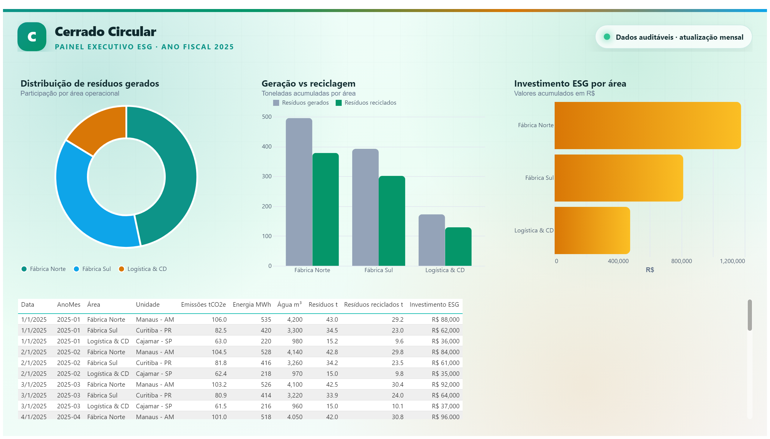 Cerrado Circular — Painel ESG Premium — Áreas & Detalhamento