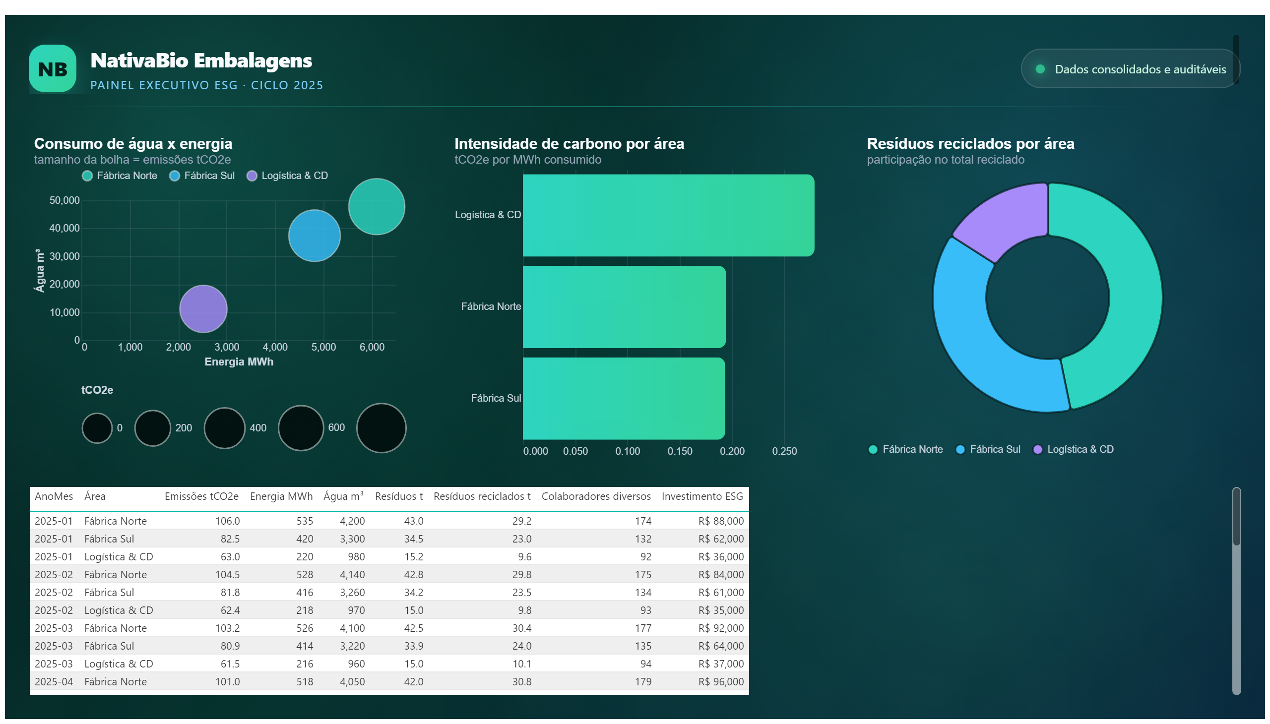 NativaBio — Painel ESG — Áreas e Indicadores