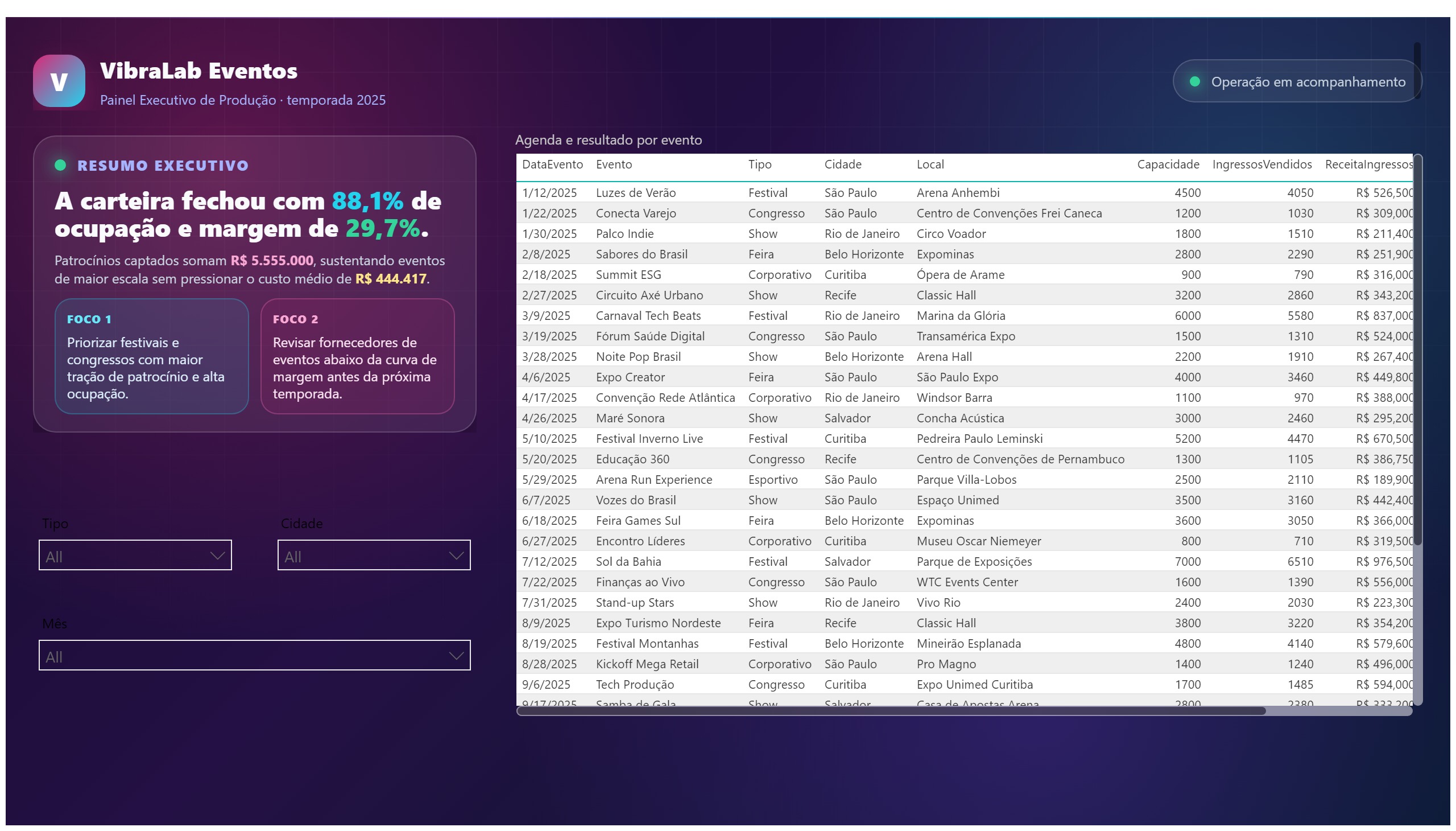 VibraLab Eventos — Produção Executiva — Detalhe de Produção