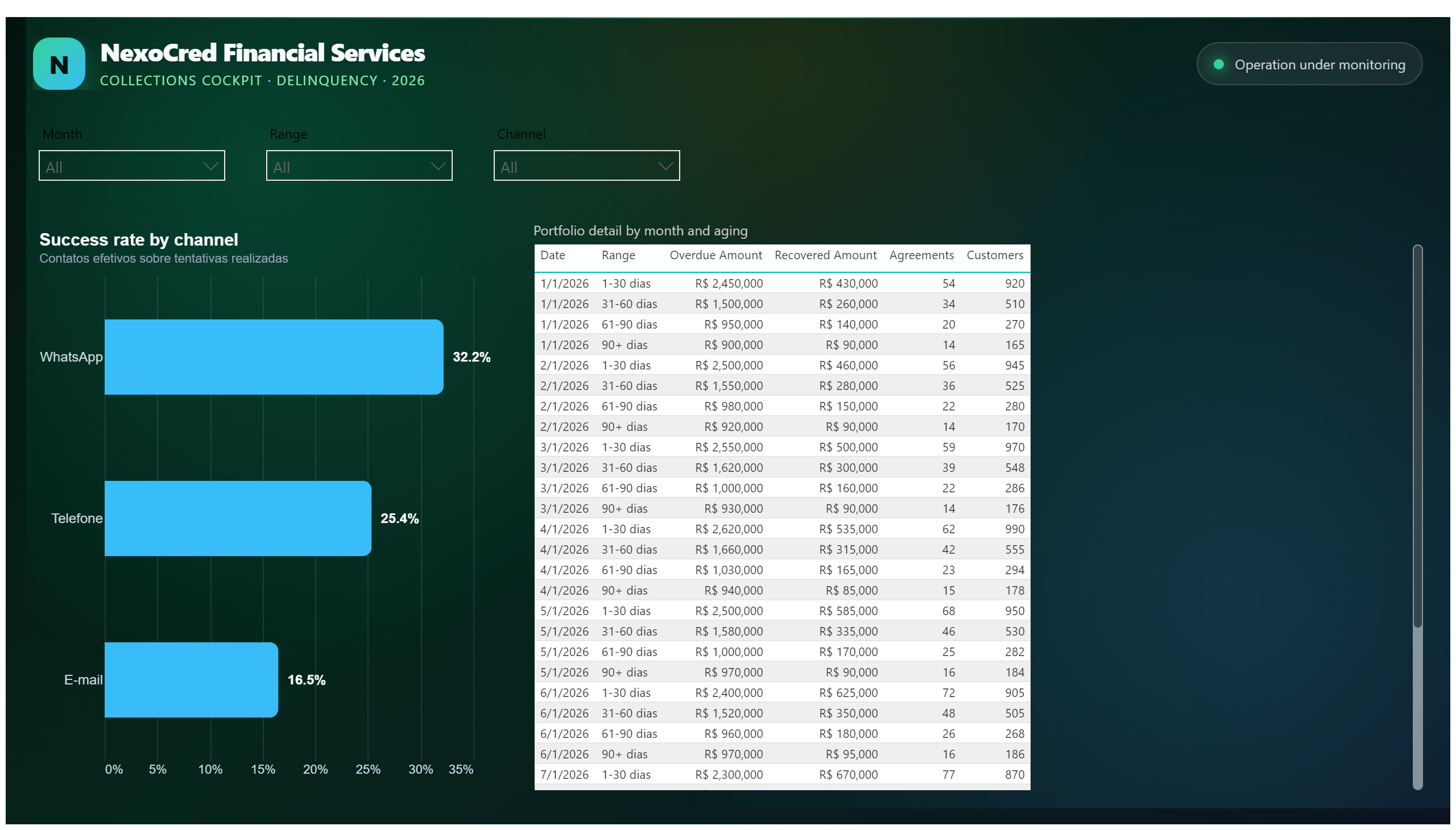 NexoCred — Collections & Delinquency — Channels and Detail