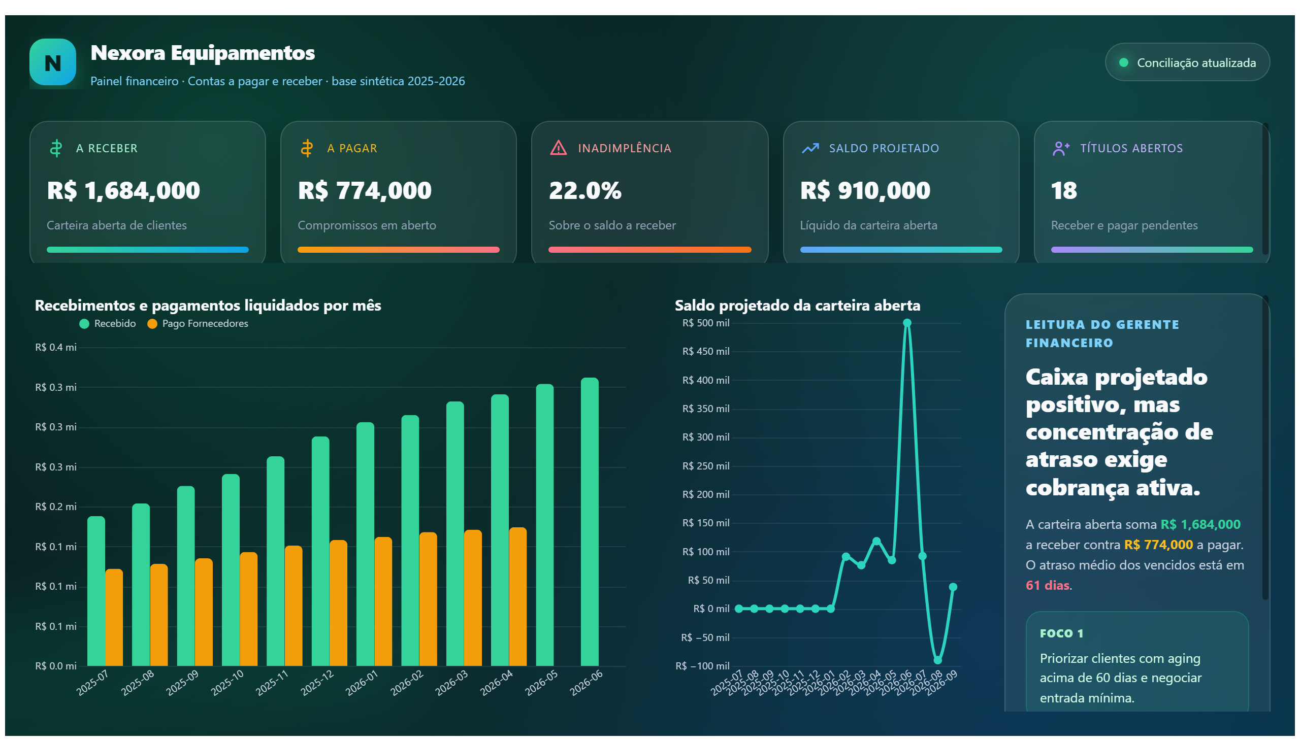 Nexora Equipamentos — Contas a Pagar e Receber — Visão Executiva