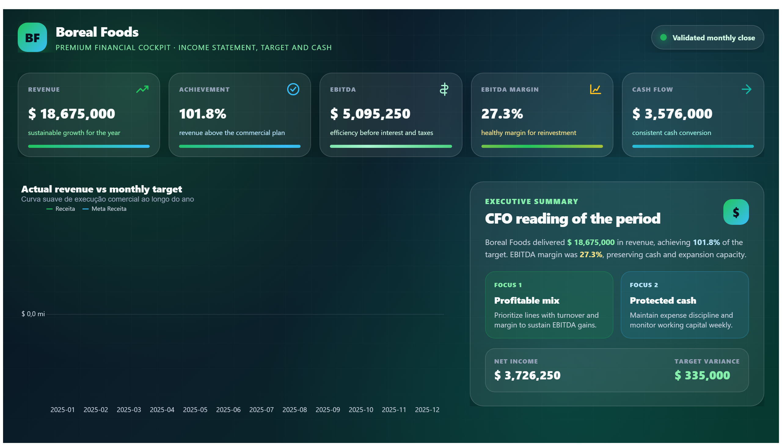 Boreal Foods — Premium Financial Cockpit