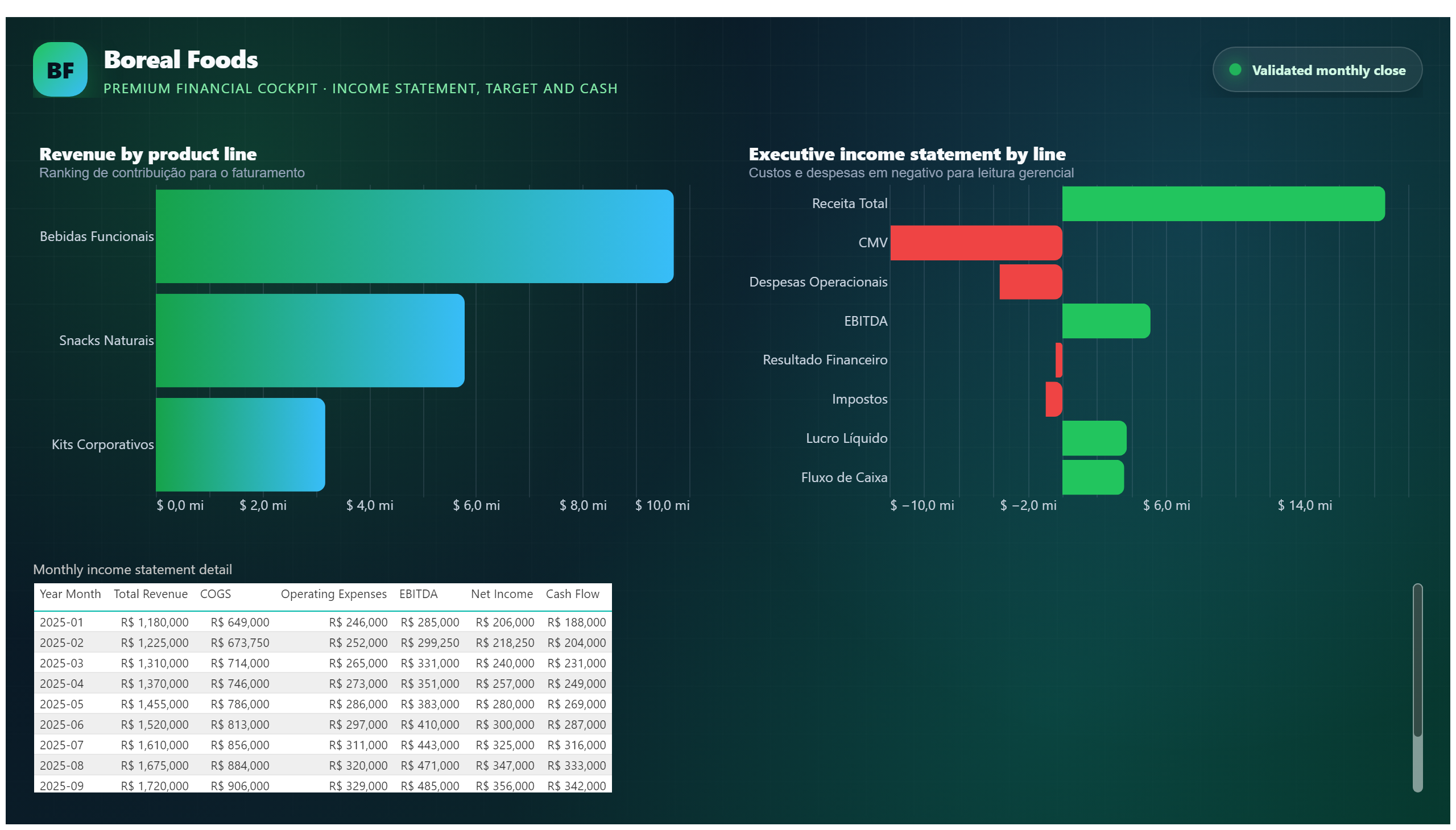 Boreal Foods — Premium Financial Cockpit — Income Statement and Products