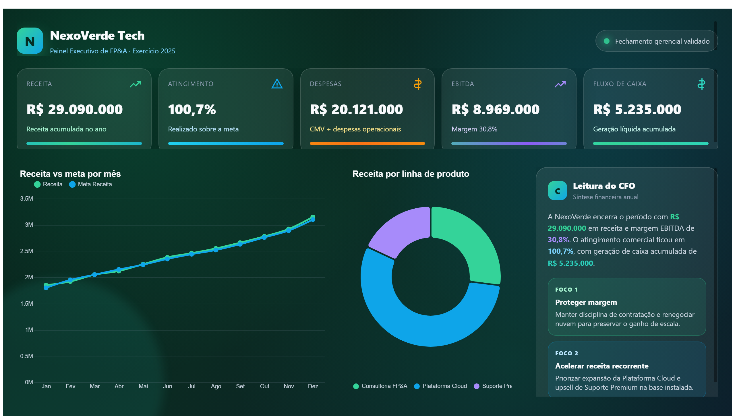 NexoVerde Tech — FP&A Executivo