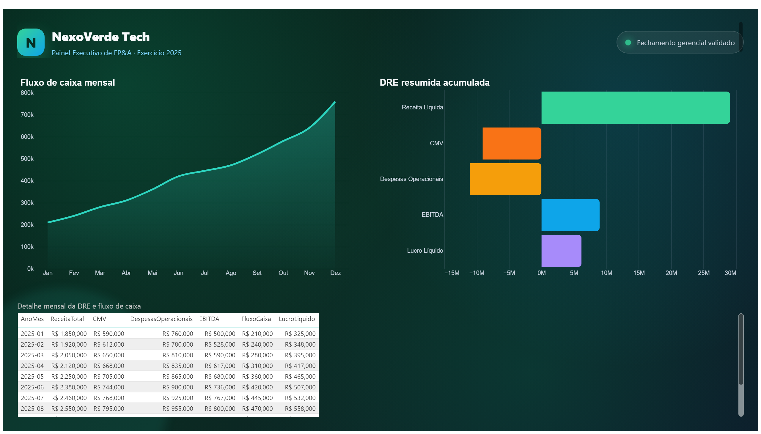 NexoVerde Tech — FP&A Executivo — DRE e Caixa