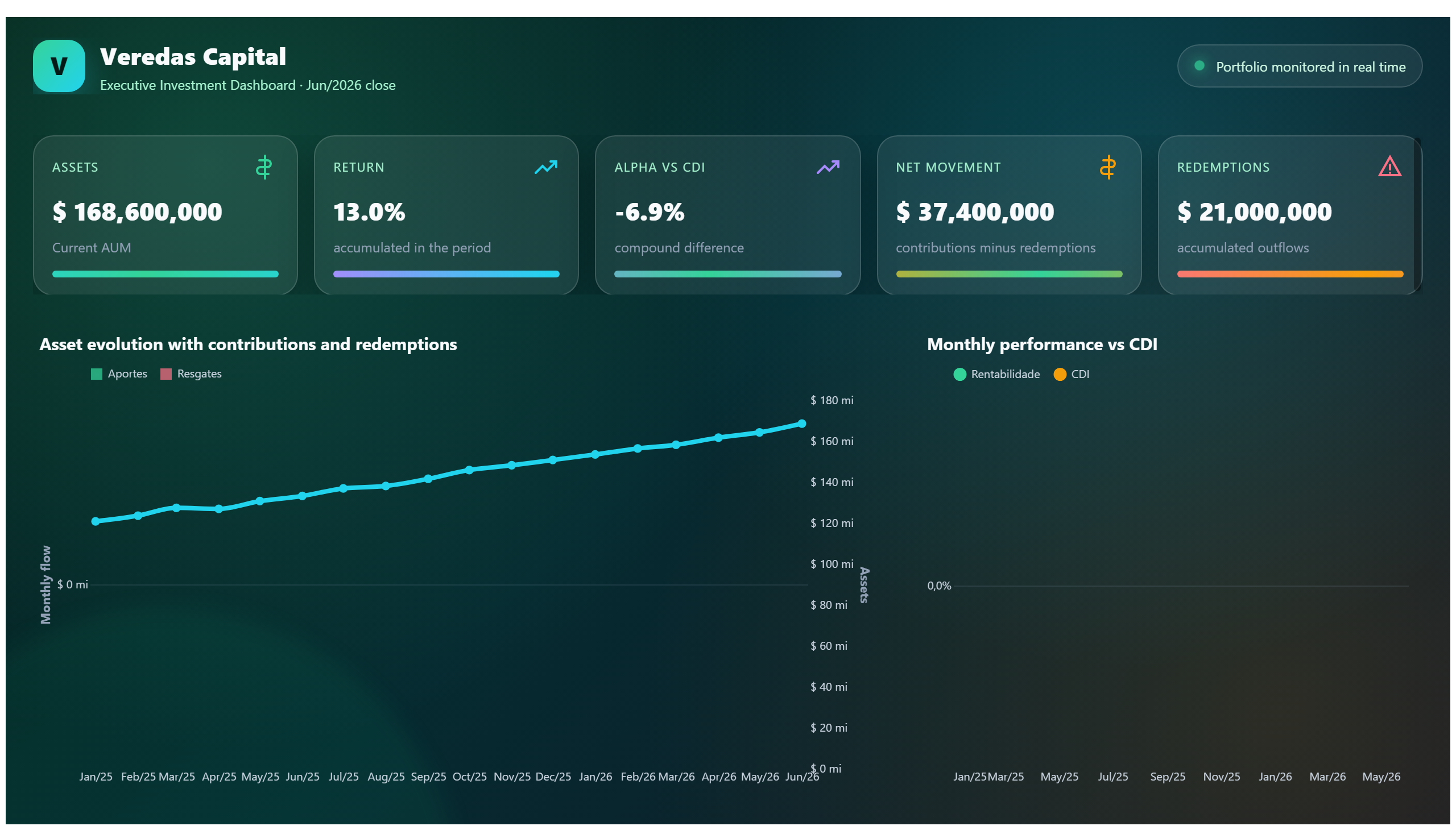 Veredas Capital — Investment Portfolio