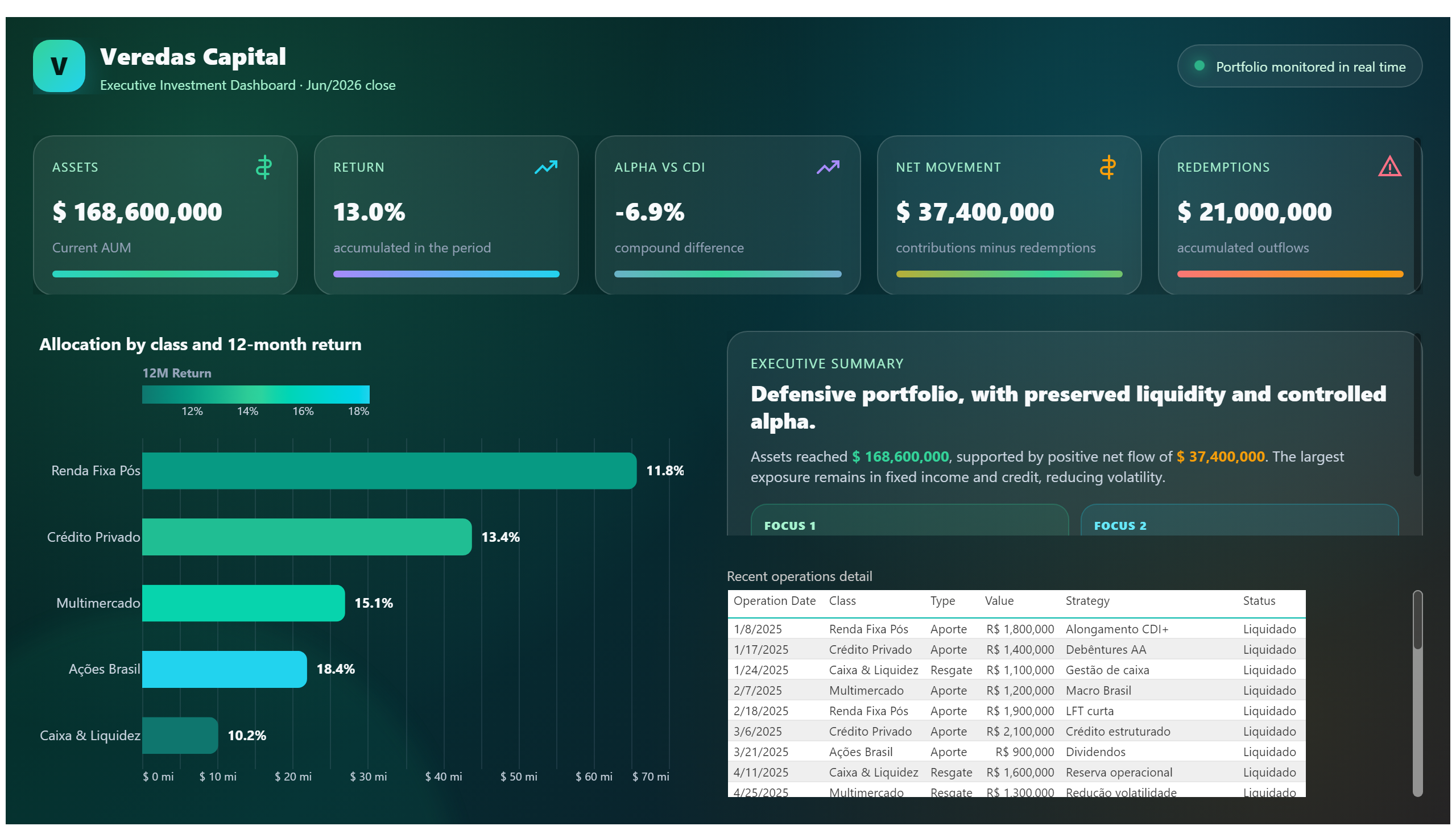 Veredas Capital — Investment Portfolio — Allocation and Operations