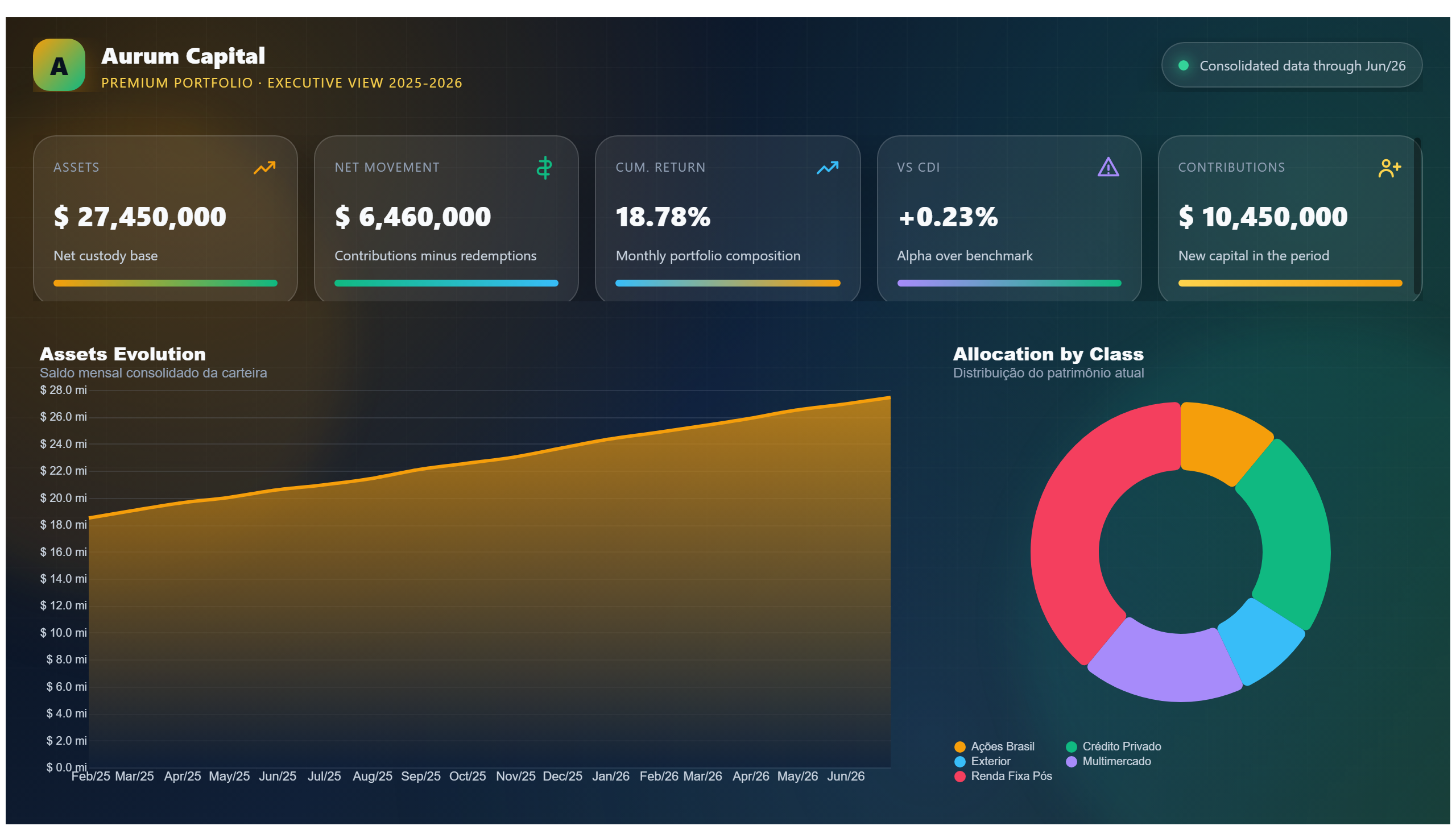 Aurum Capital — Premium Portfolio