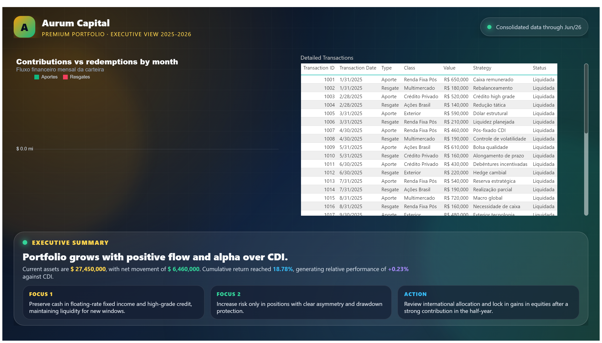 Aurum Capital — Premium Portfolio — Flows and Details
