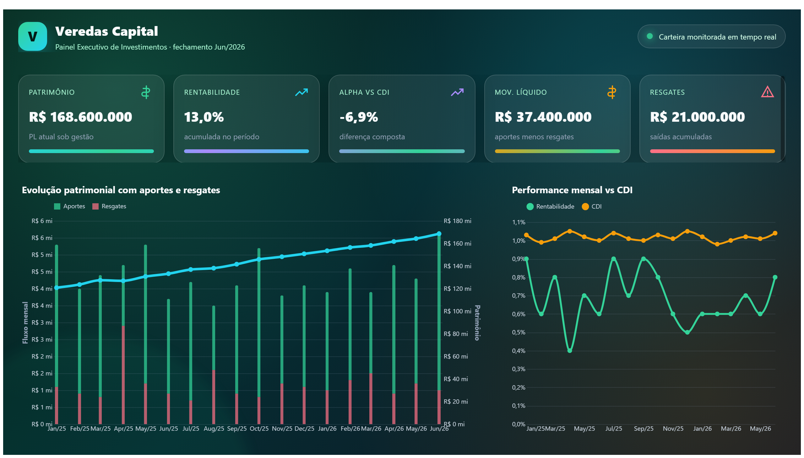 Veredas Capital — Carteira de Investimentos