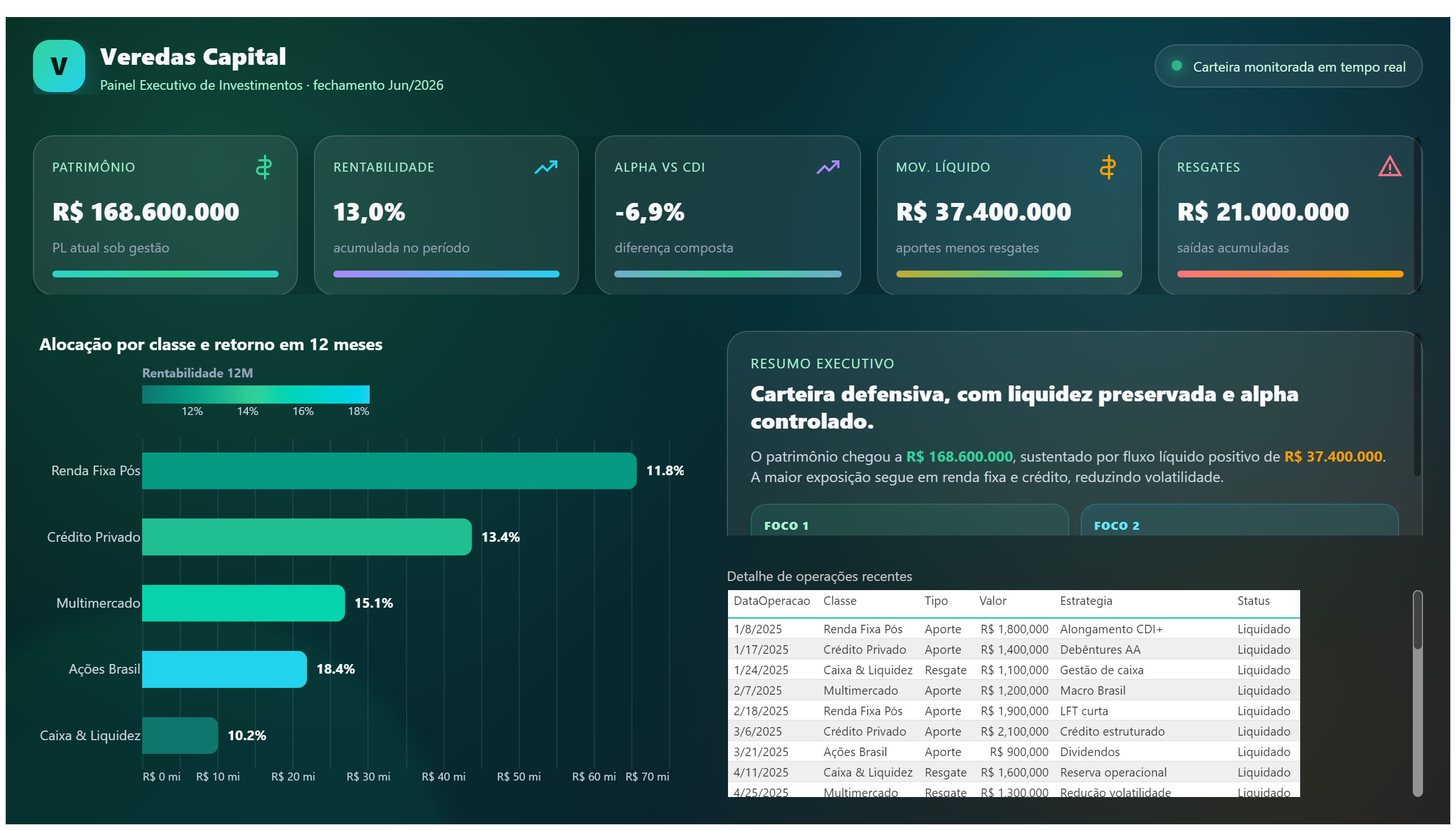 Veredas Capital — Carteira de Investimentos — Alocação e Operações