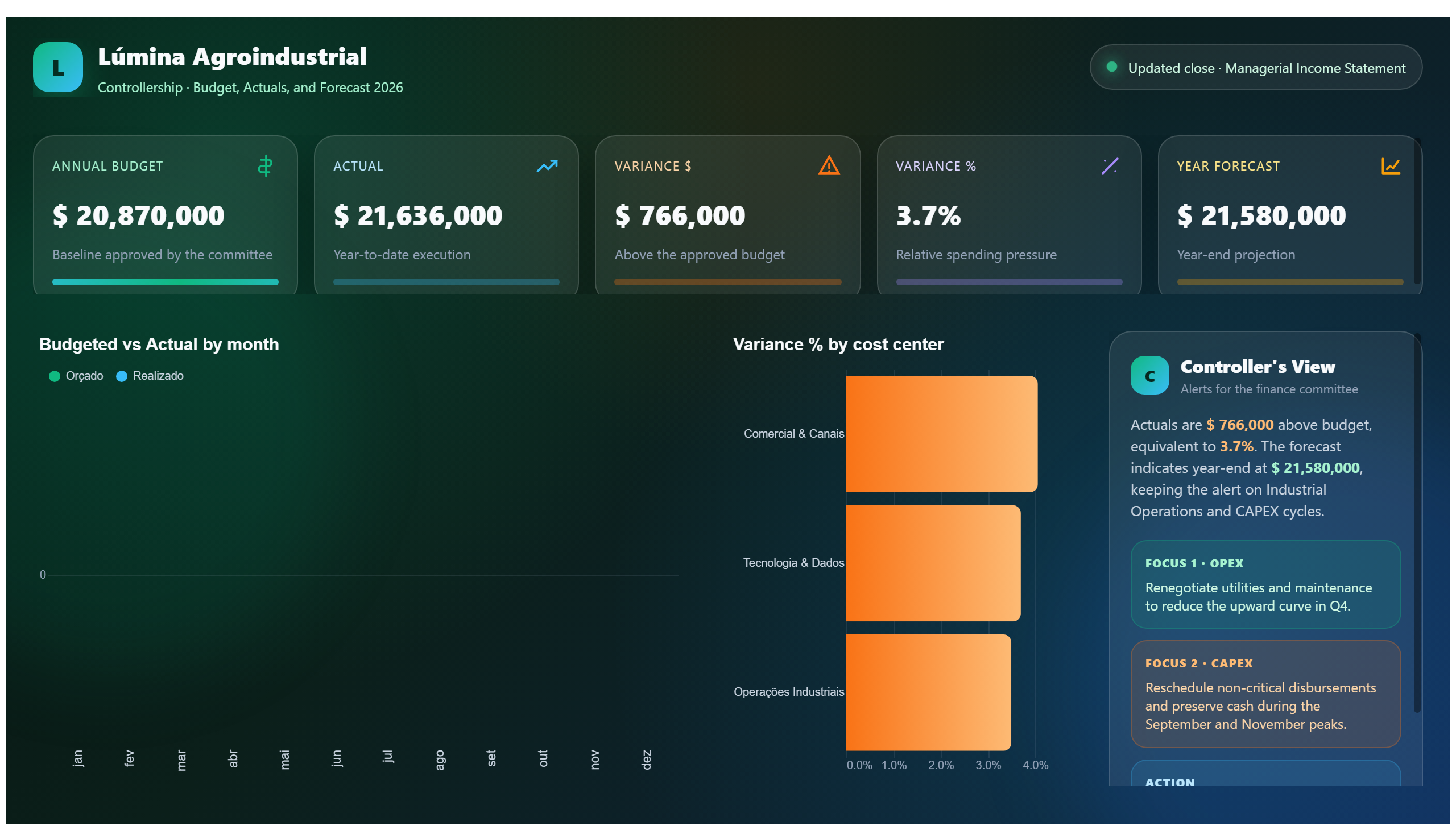 Lúmina Agroindustrial — Financial Budget