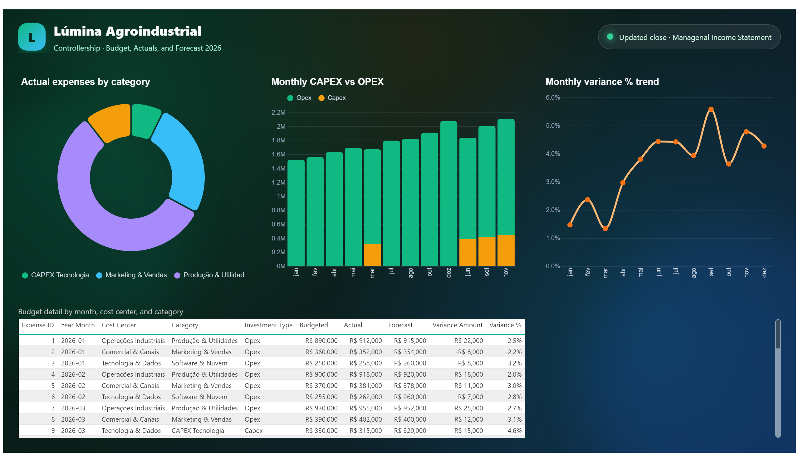Lúmina Agroindustrial — Financial Budget — Detailed Analysis