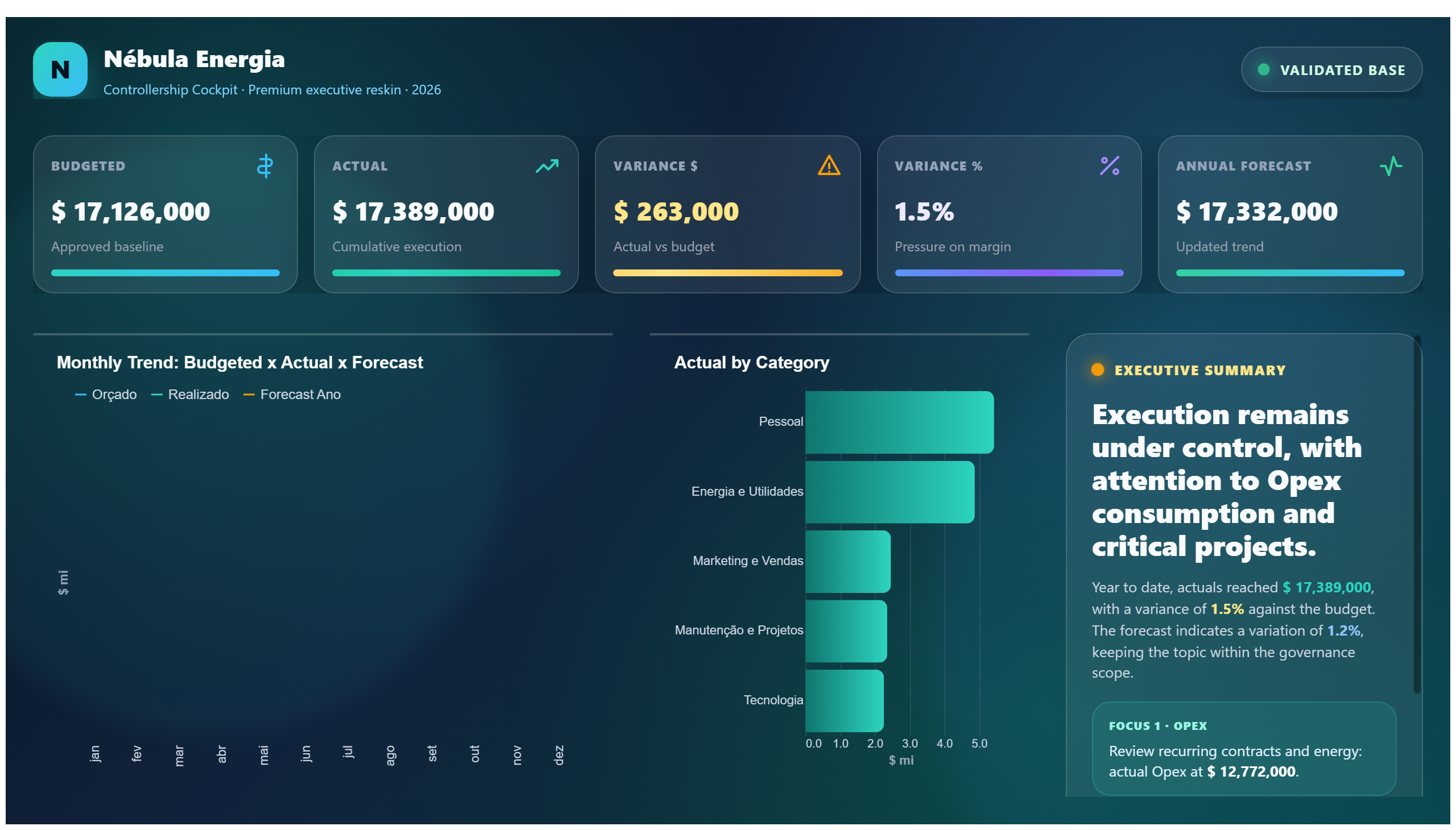 Nébula Energia — Budget Control