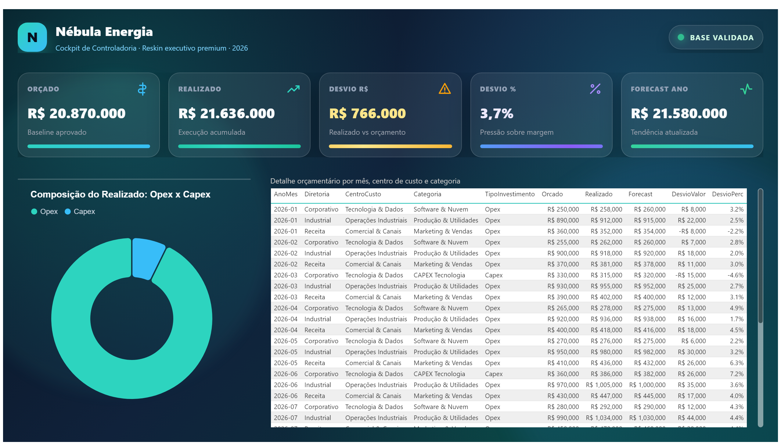 Nébula Energia — Controle Orçamentário — Detalhamento