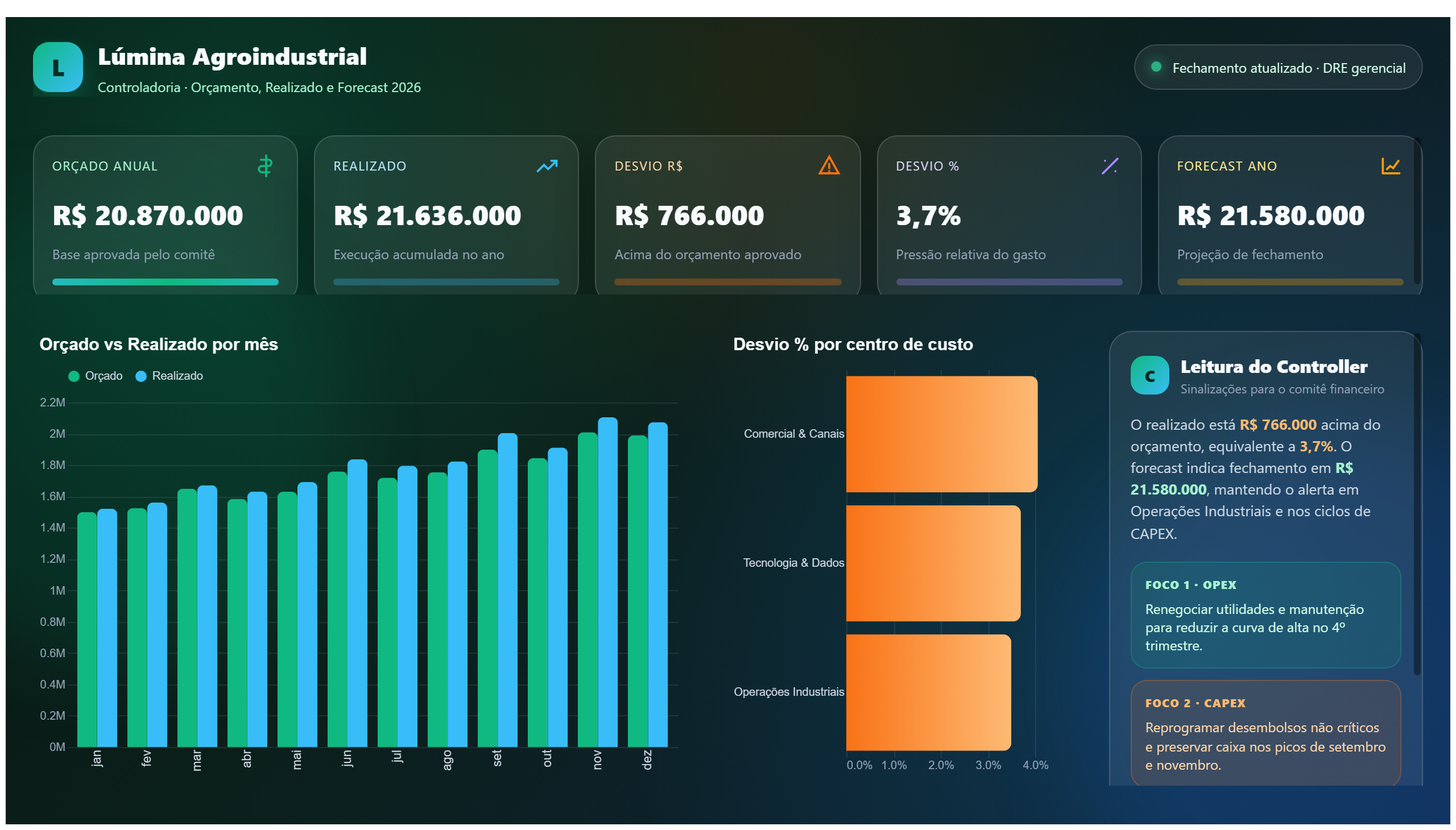 Lúmina Agroindustrial — Orçamento Financeiro