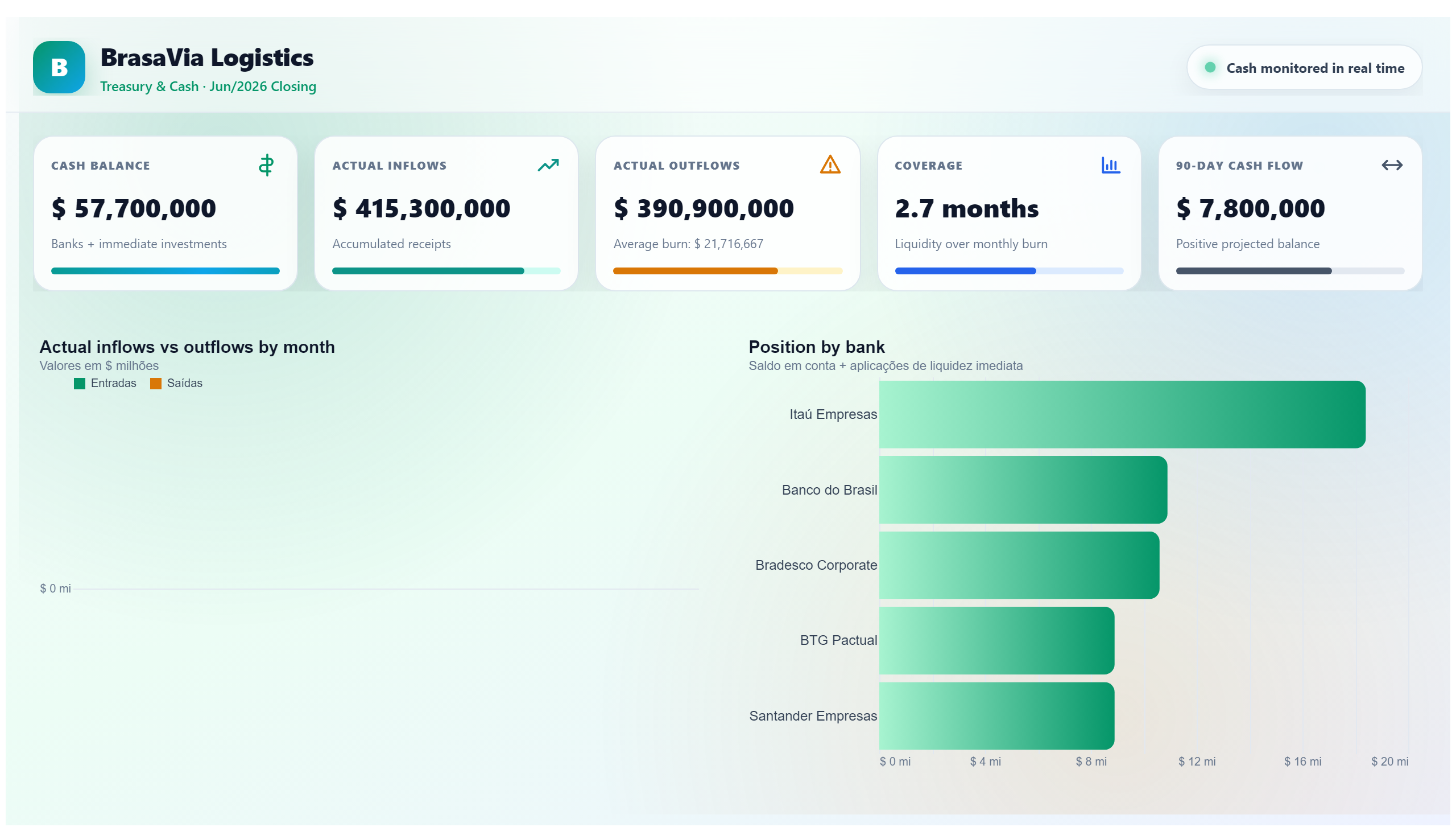 BrasaVia Logistics — Treasury & Cash