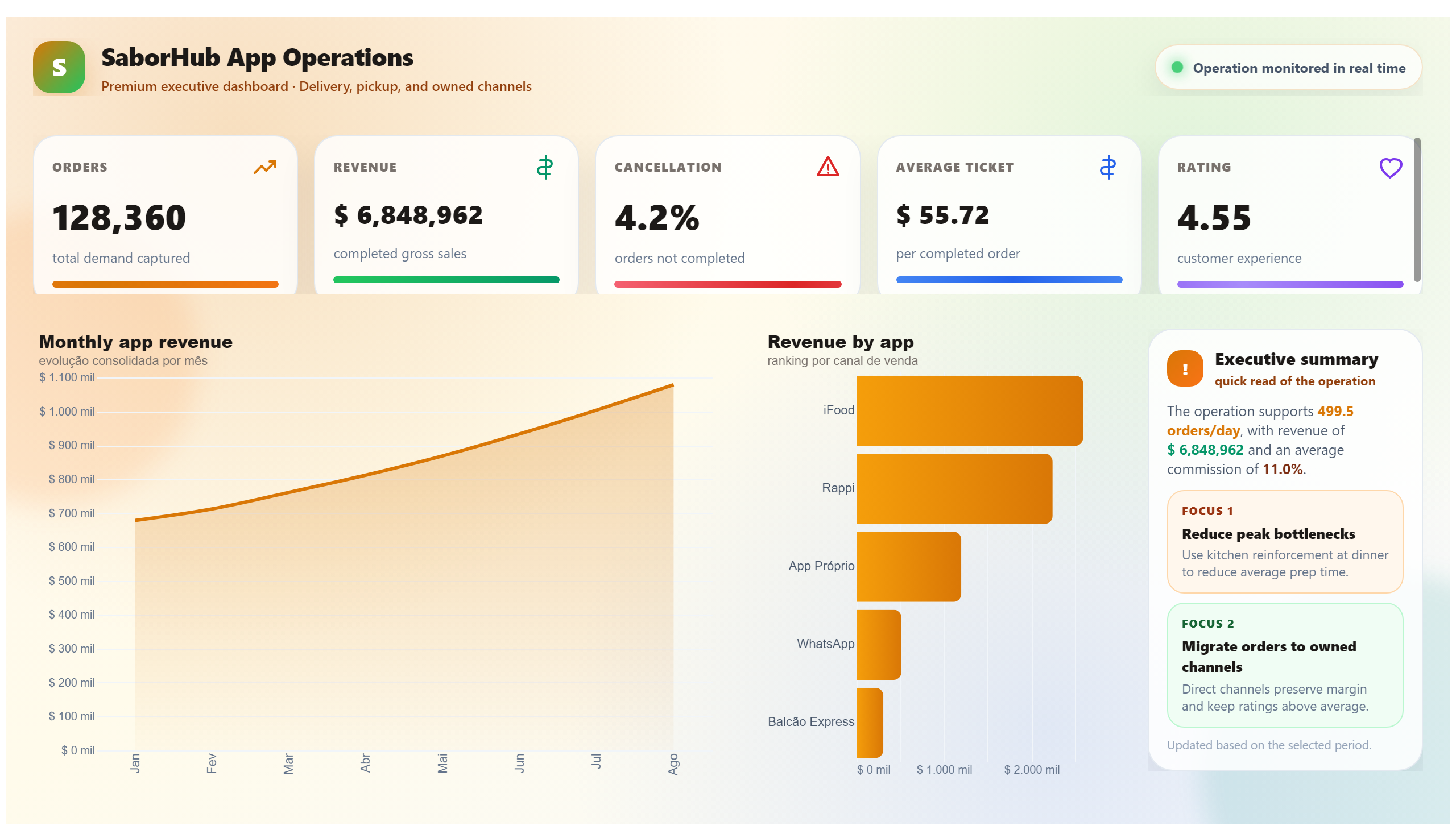 SaborHub — Premium App Operations