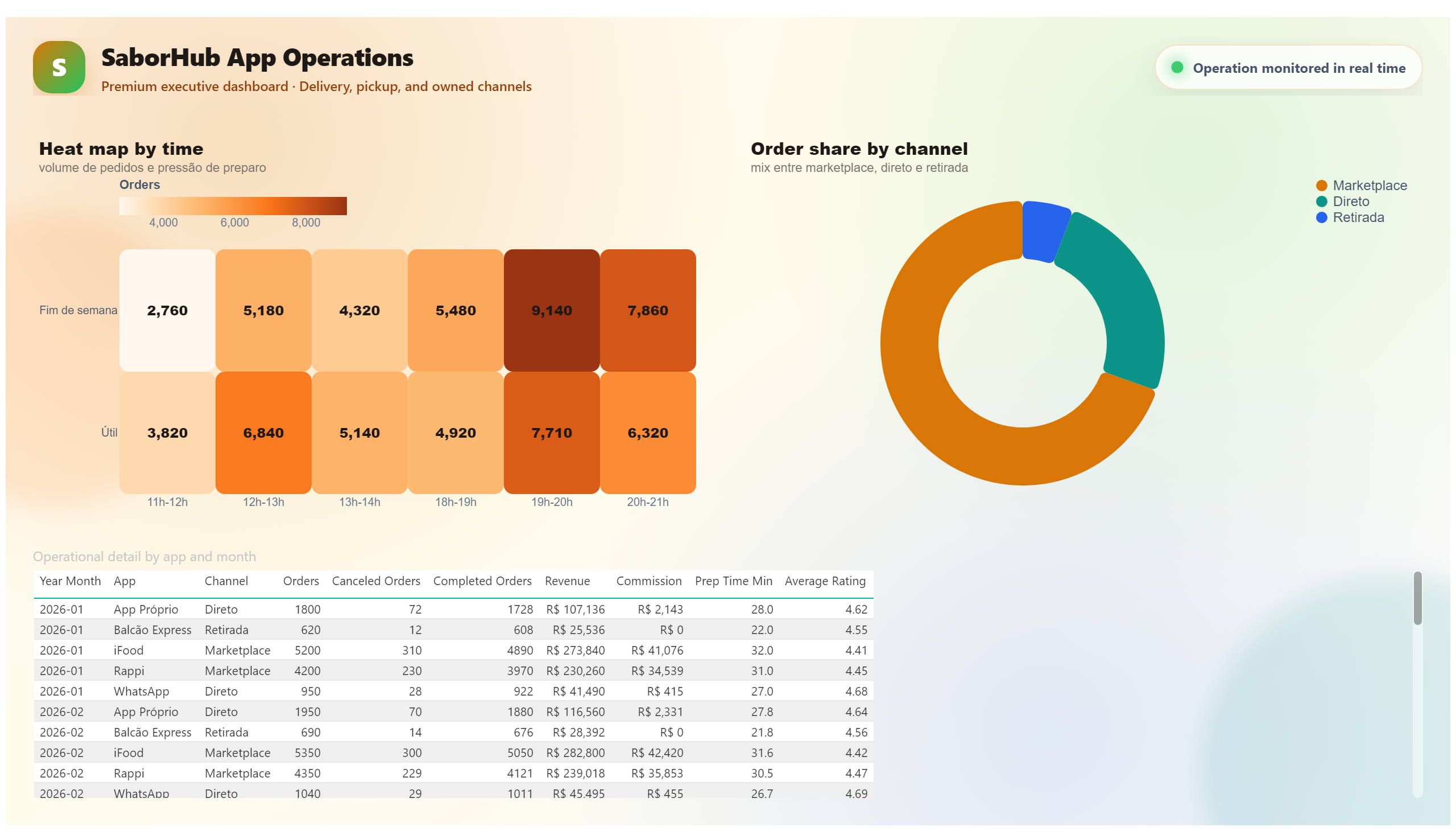 SaborHub — Premium App Operations — Channels and Times