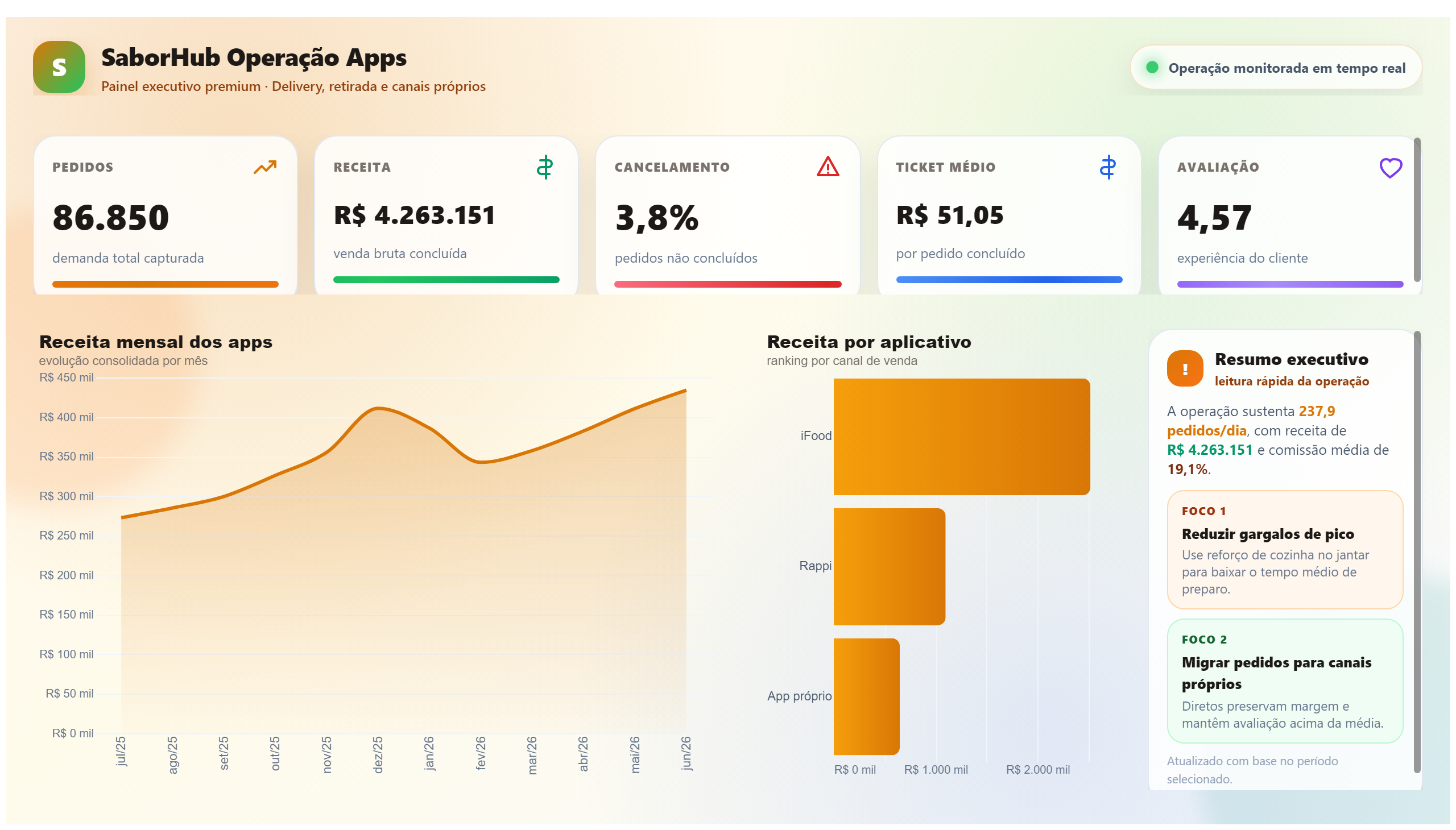 SaborHub — Operação Apps Premium