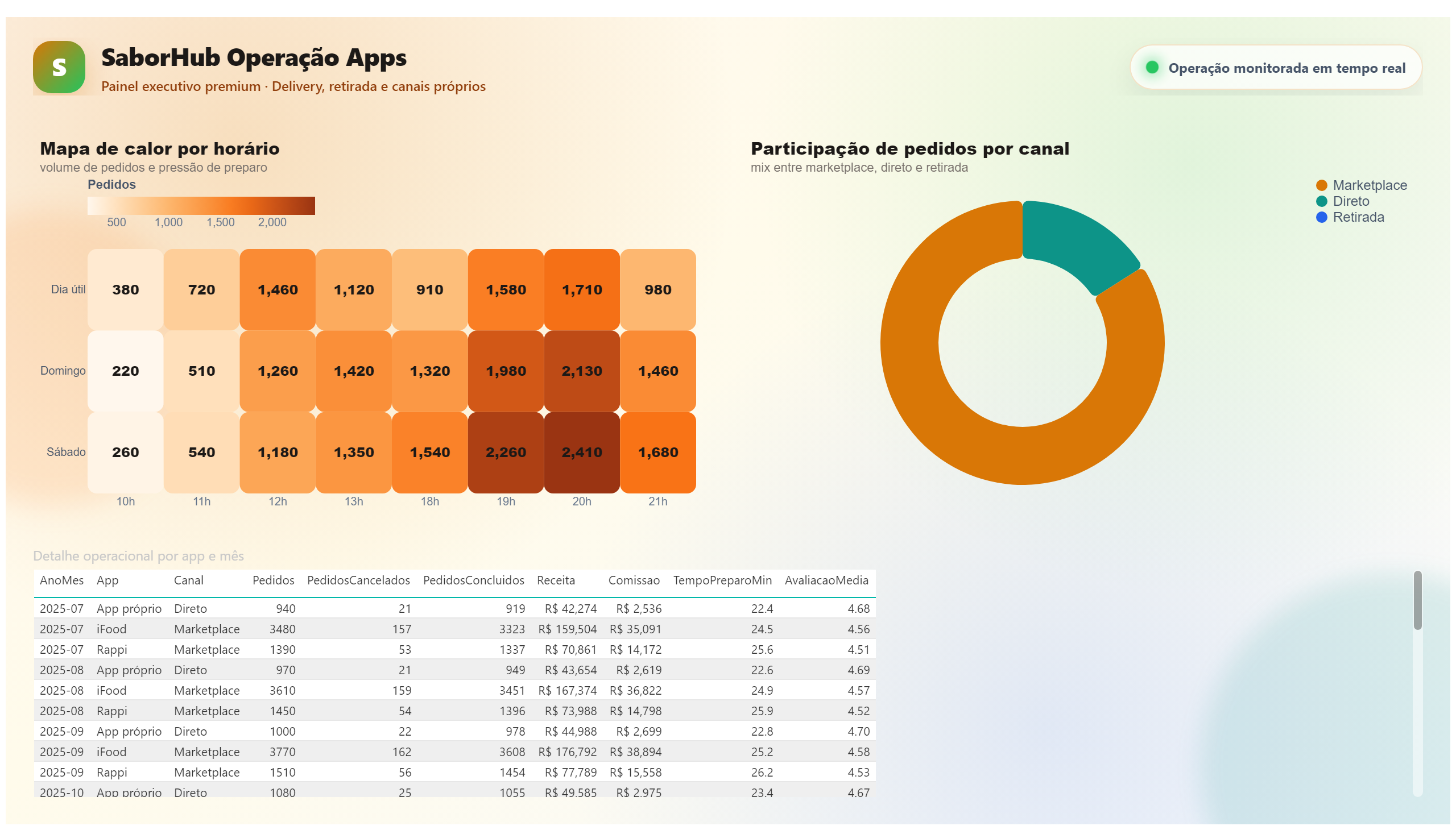 SaborHub — Operação Apps Premium — Canais e Horários