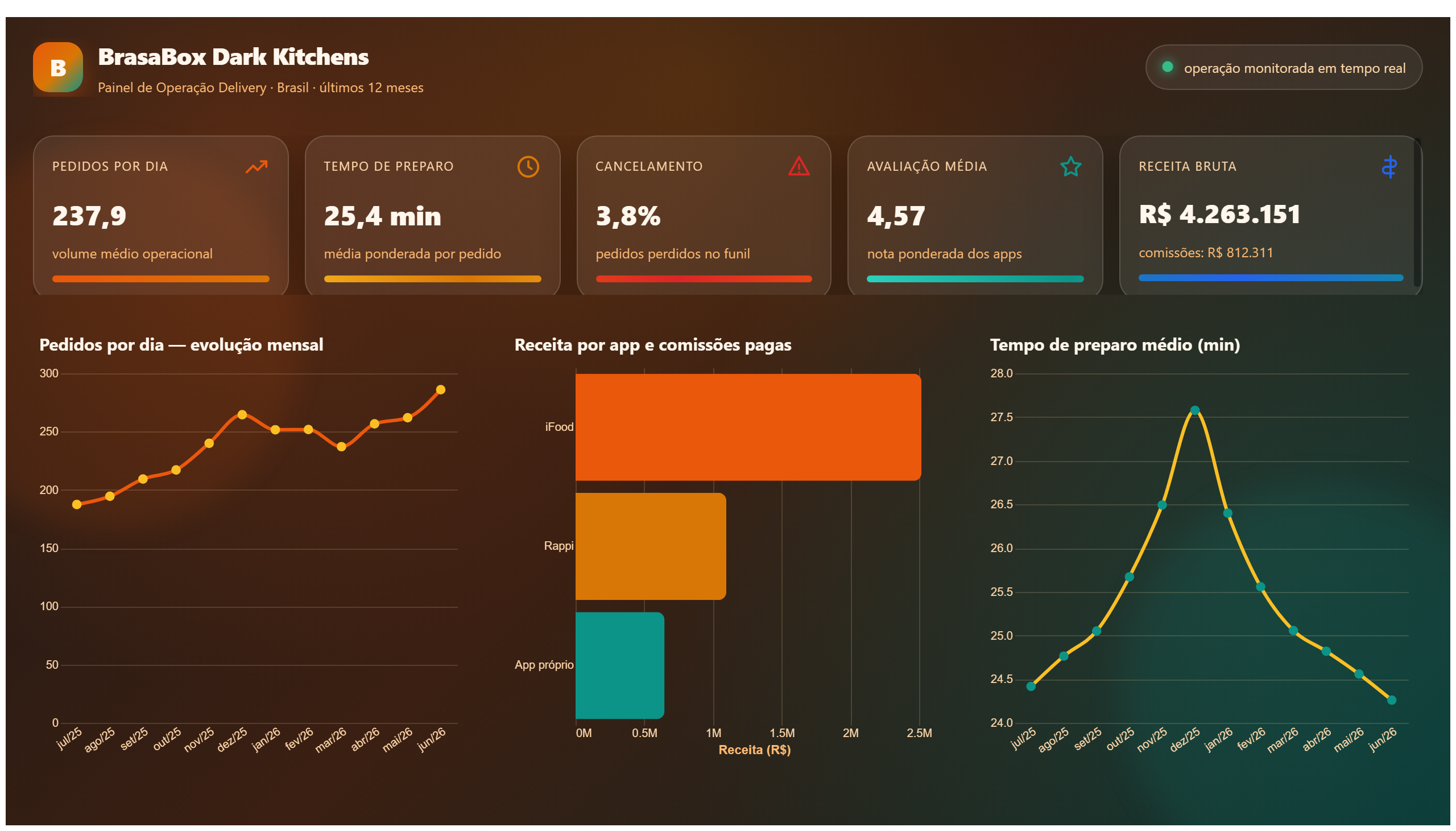 BrasaBox — Operação Delivery