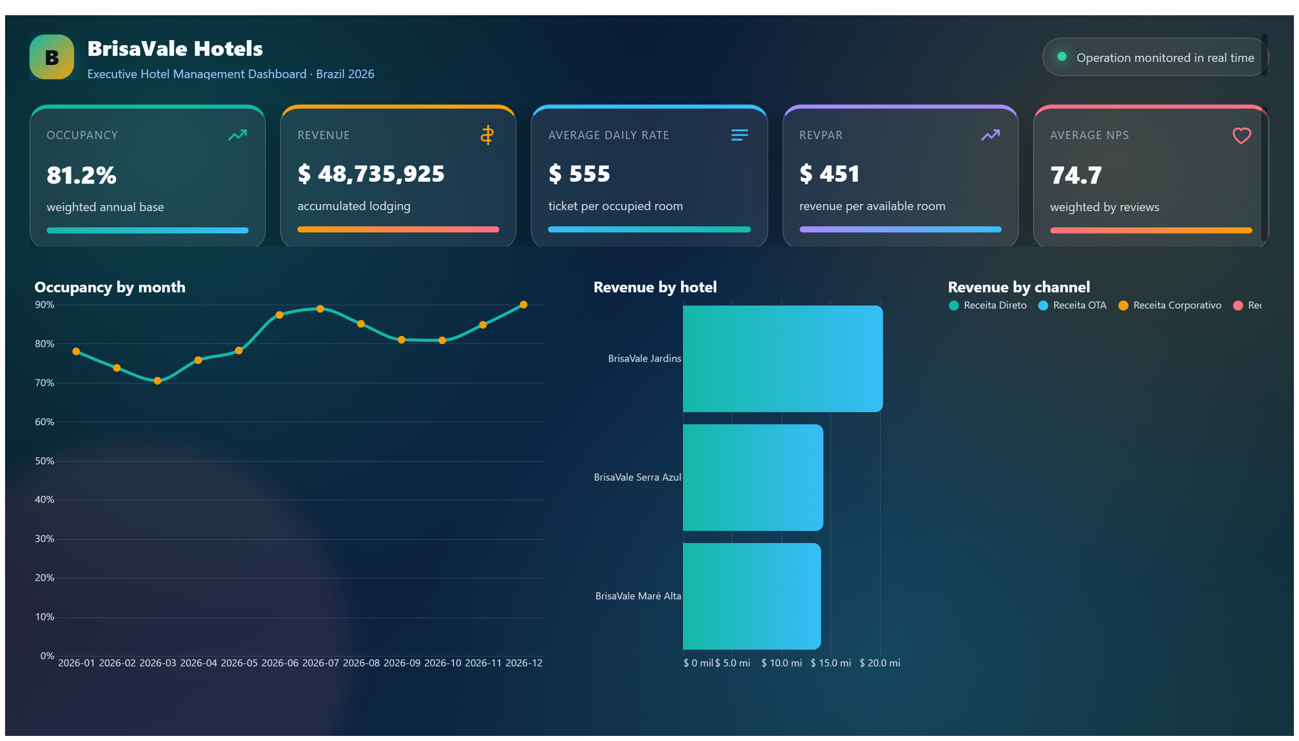 BrisaVale Hotels — Hotel Management
