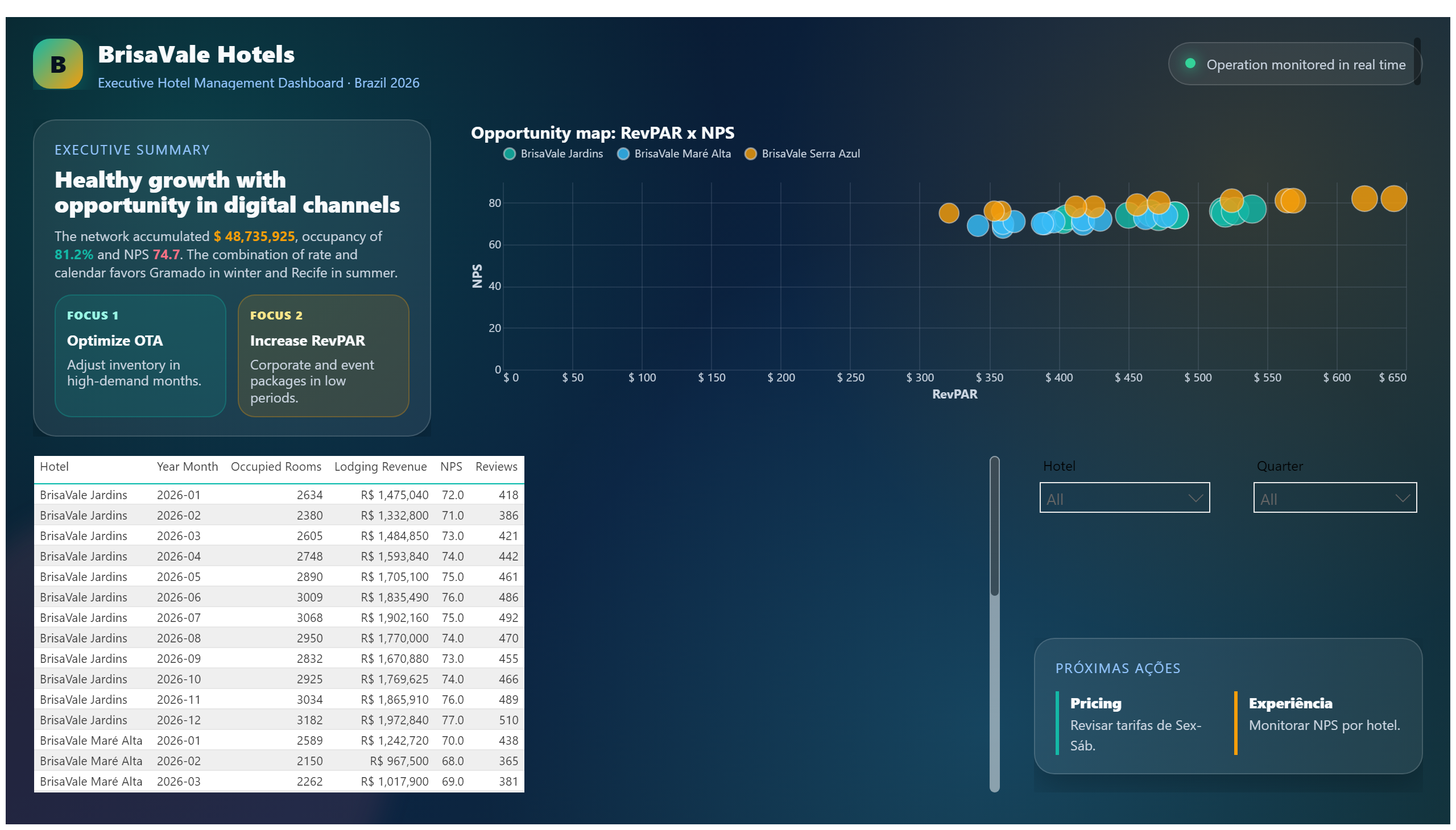 BrisaVale Hotels — Hotel Management — Operations & Detail