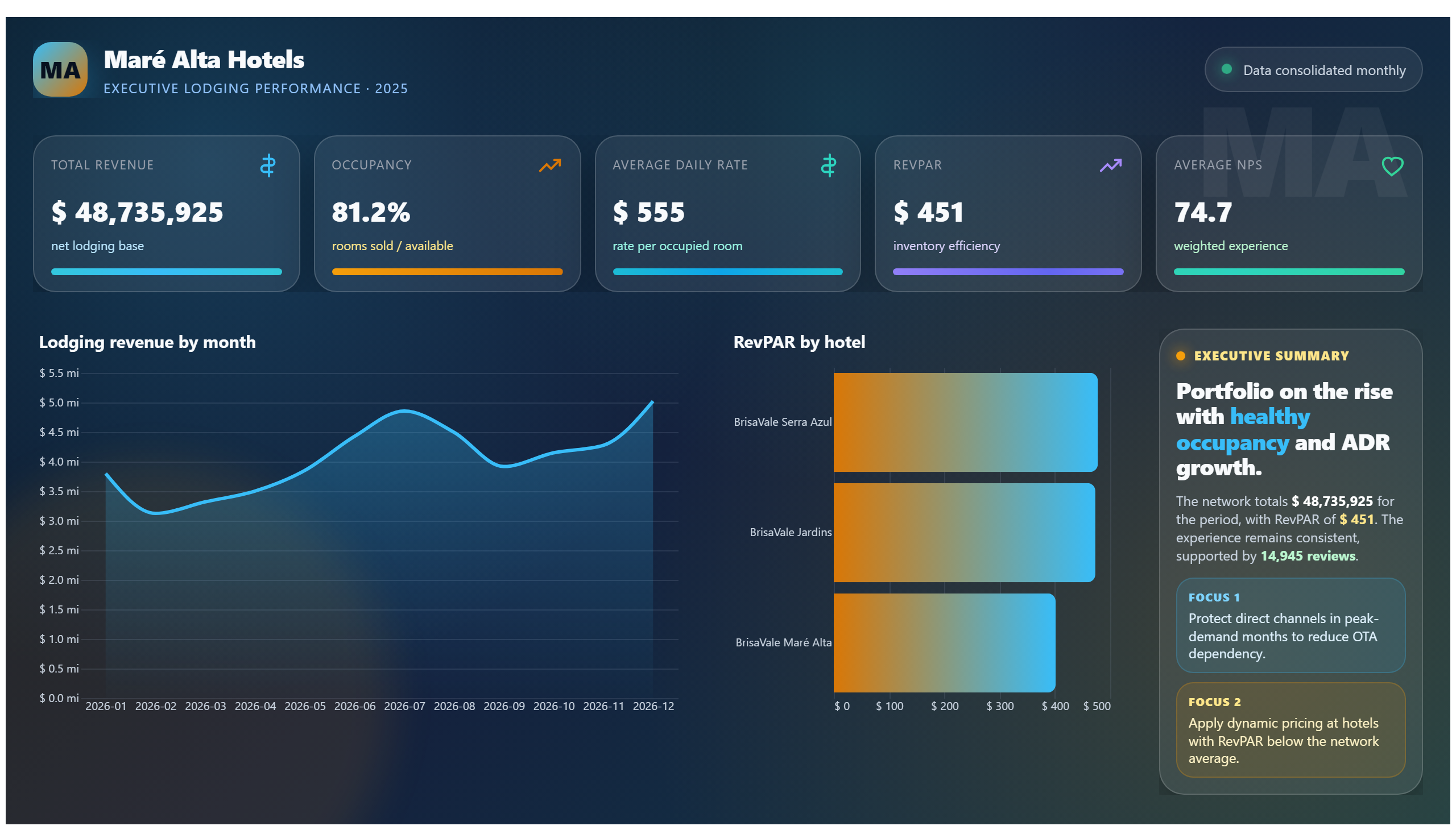 Maré Alta Hotels — Executive Performance