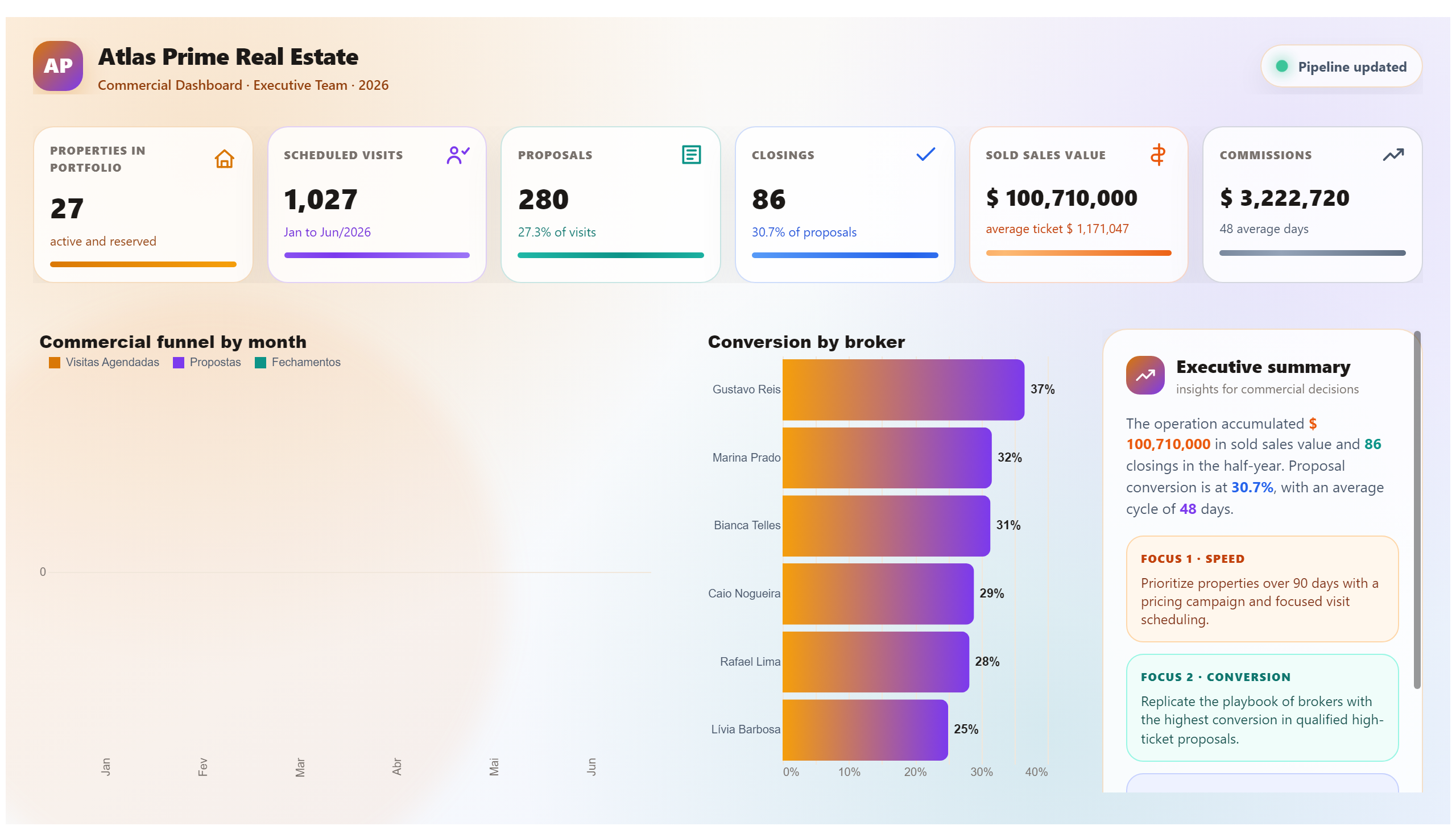 Atlas Prime Properties — Sales Dashboard