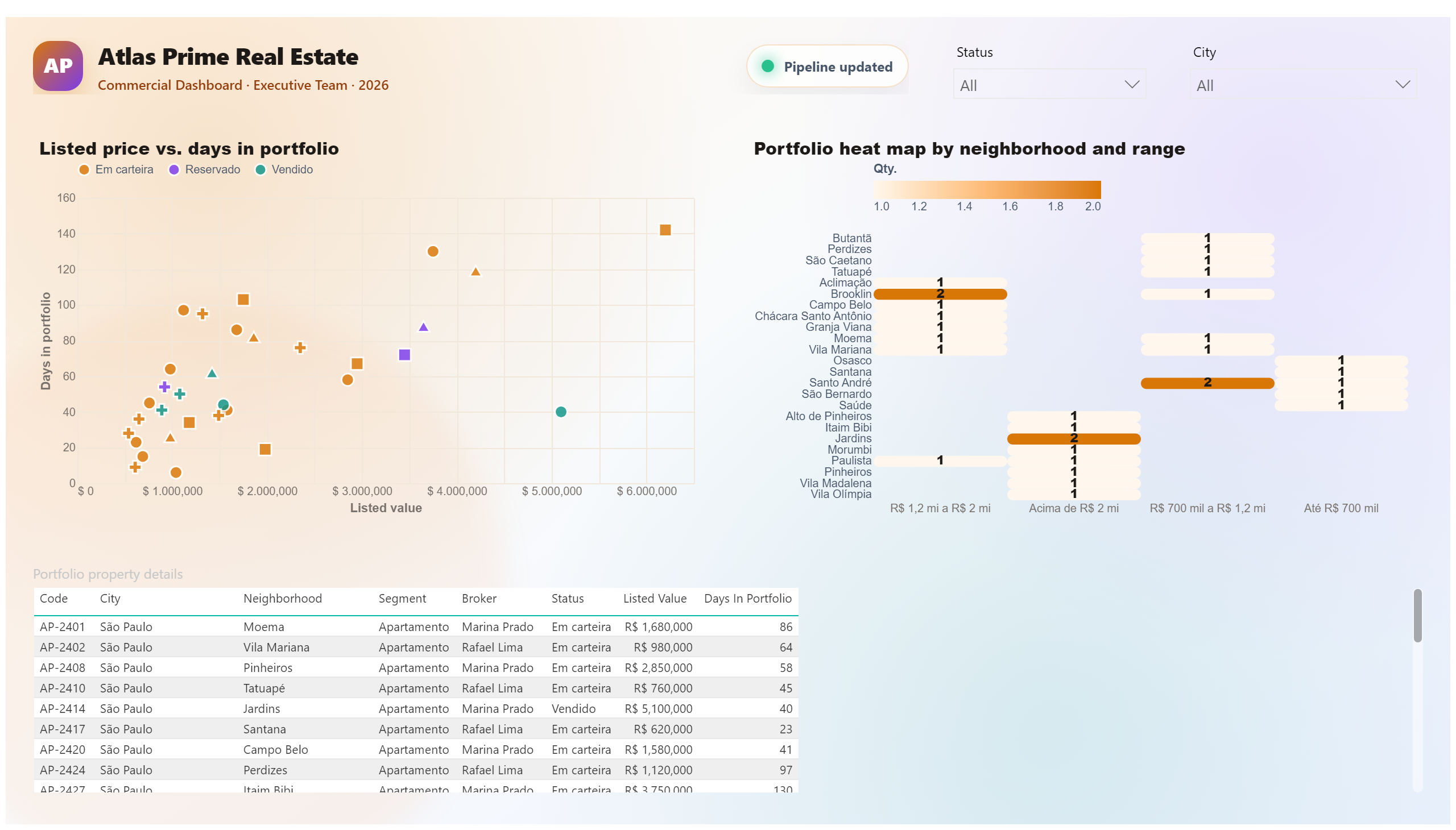 Atlas Prime Properties — Sales Dashboard — Portfolio and Properties