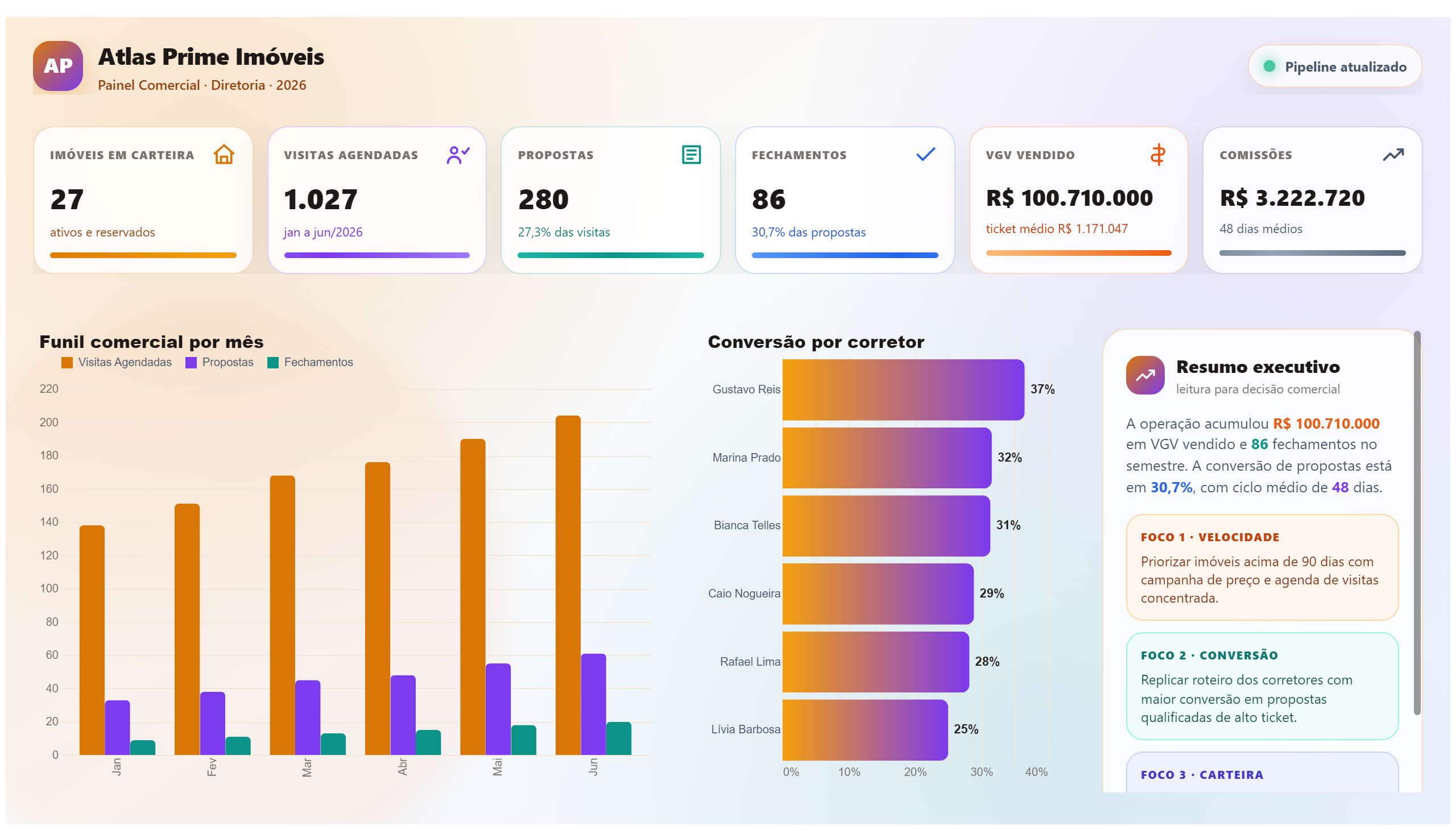 Atlas Prime Imóveis — Dashboard Comercial
